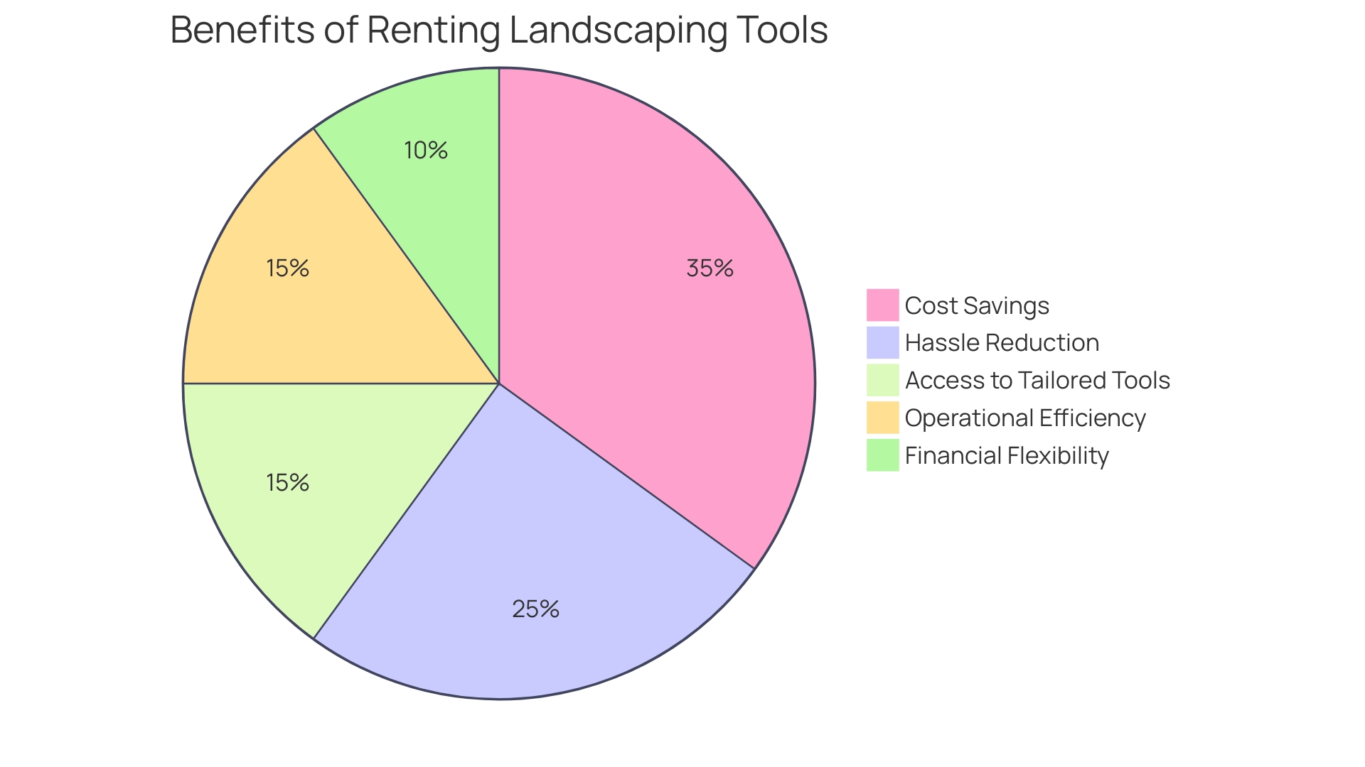 Proportional Distribution of Benefits of Renting Landscaping Tools