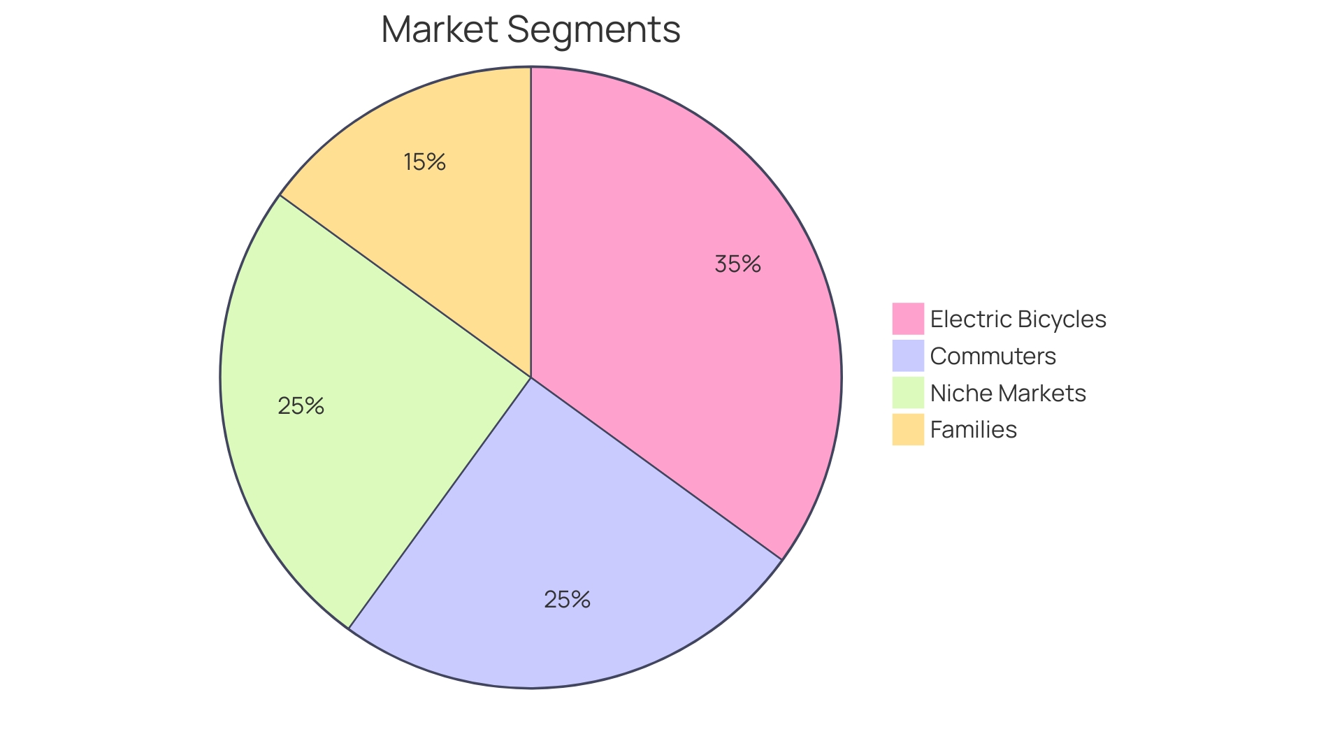 Proportional Distribution of Bike Shop Segments