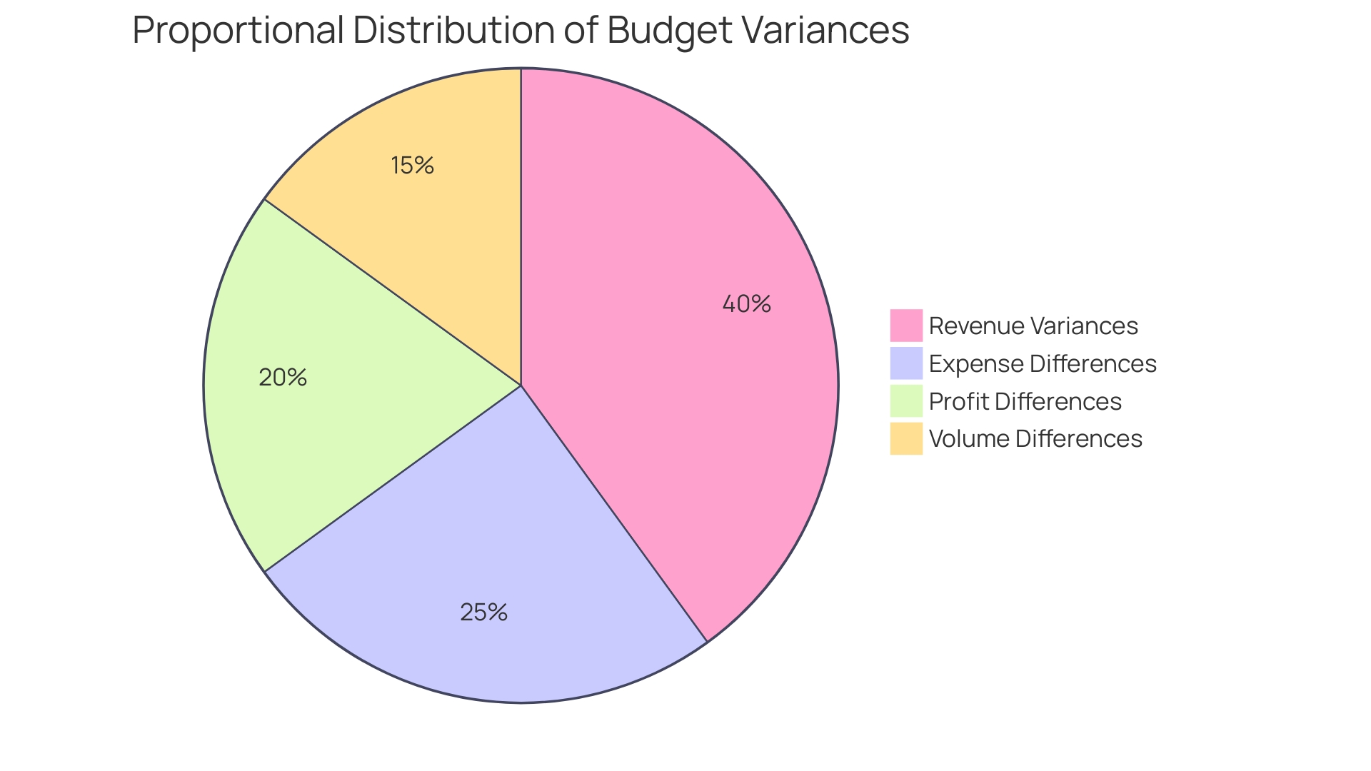 Proportional Distribution of Budget Variances