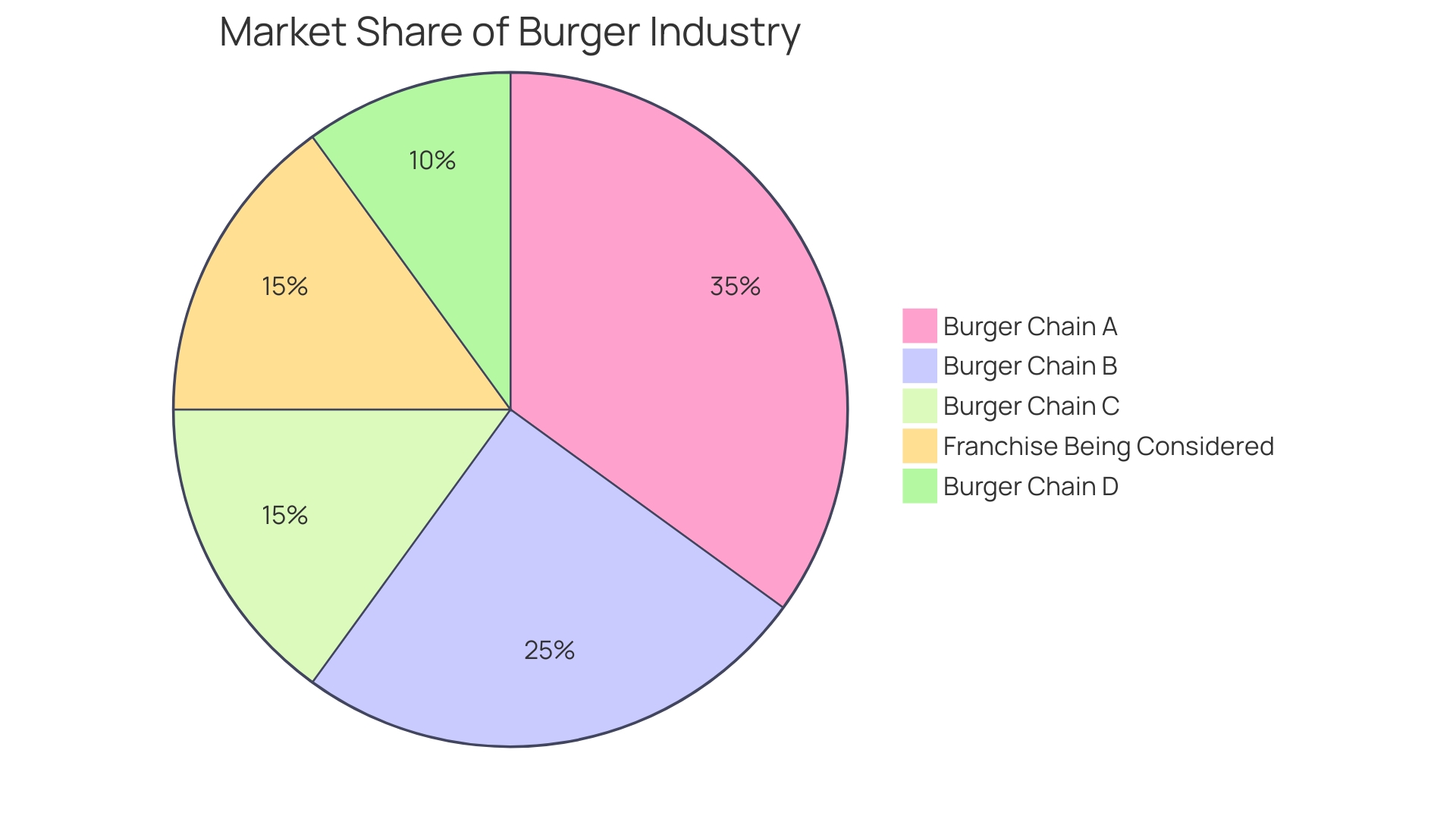 Proportional Distribution of Burger Industry Market Share