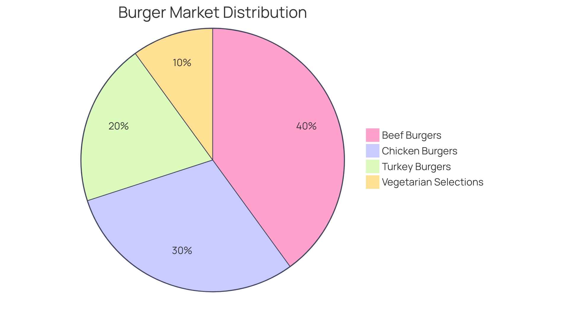 Proportional Distribution of Burger Industry Market Value