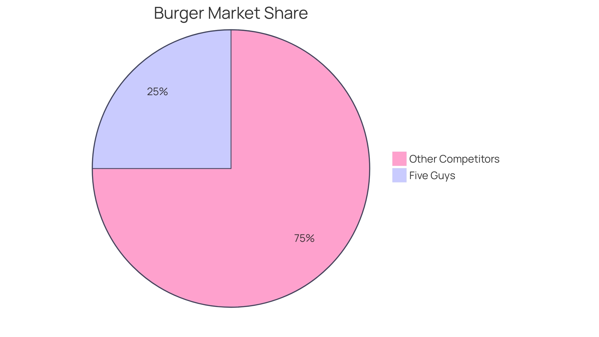 Proportional Distribution of Burger Market