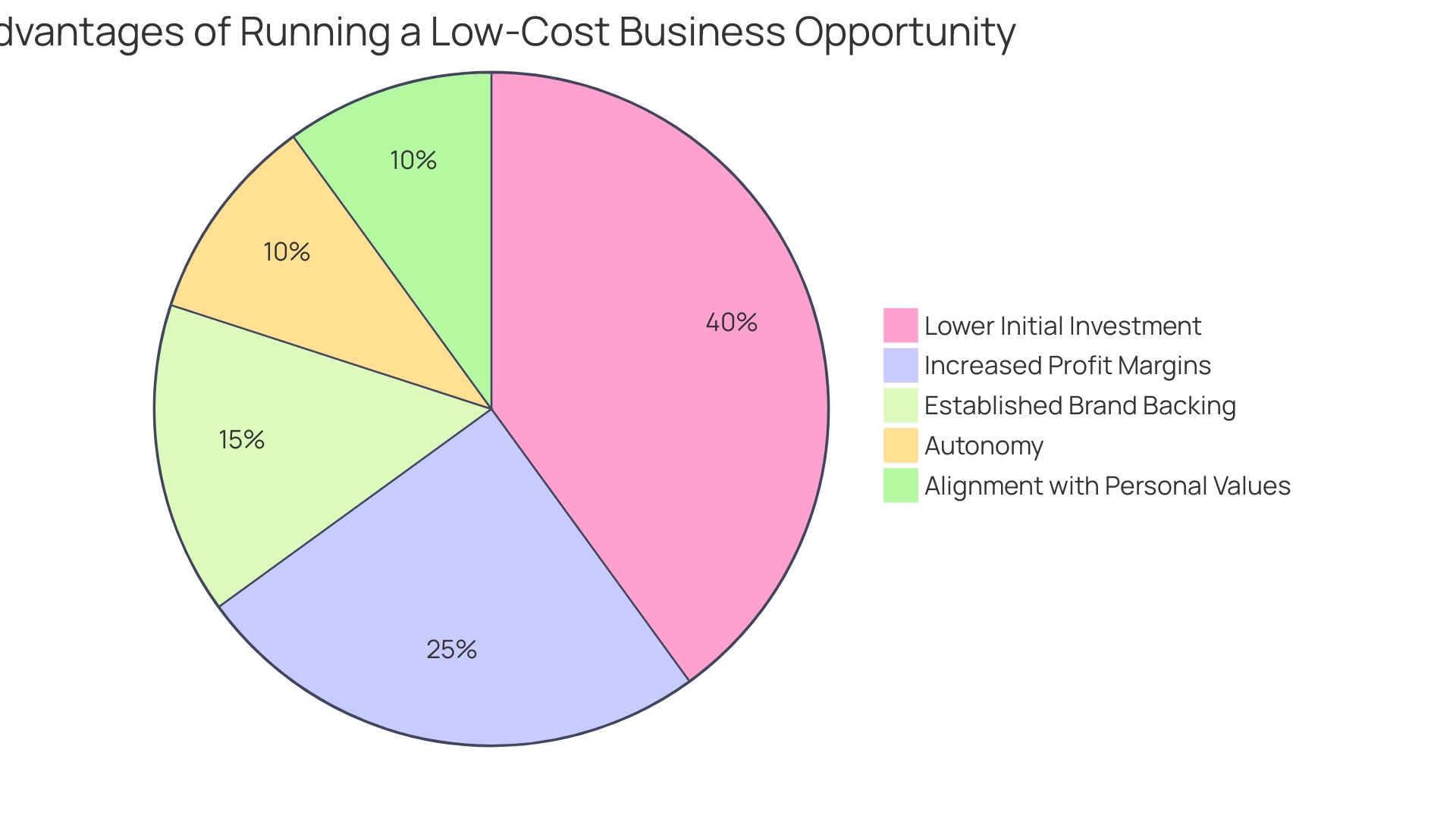 Proportional Distribution of Business Advantages