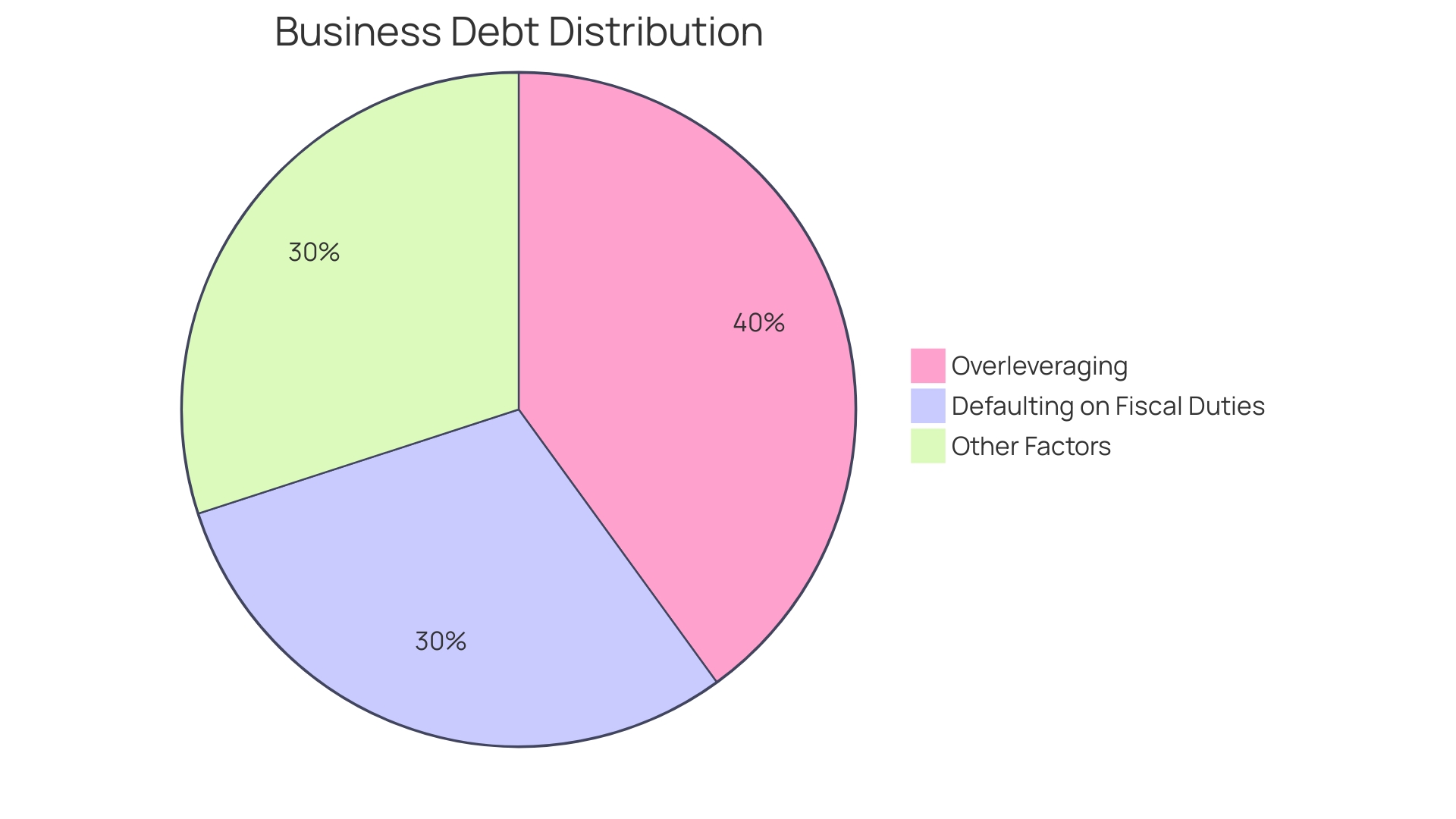 Proportional Distribution of Business Debt