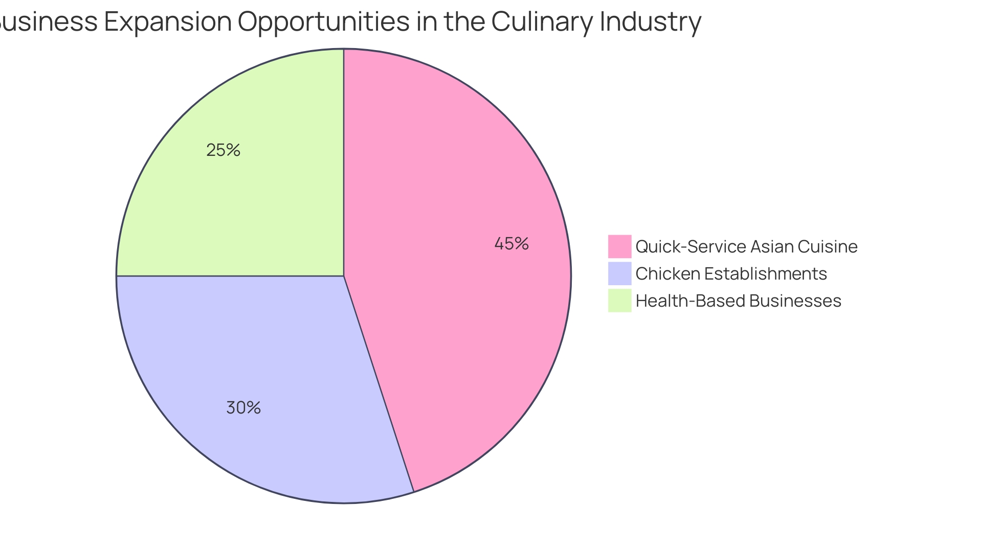 Proportional Distribution of Business Expansion Opportunities in the Culinary Industry