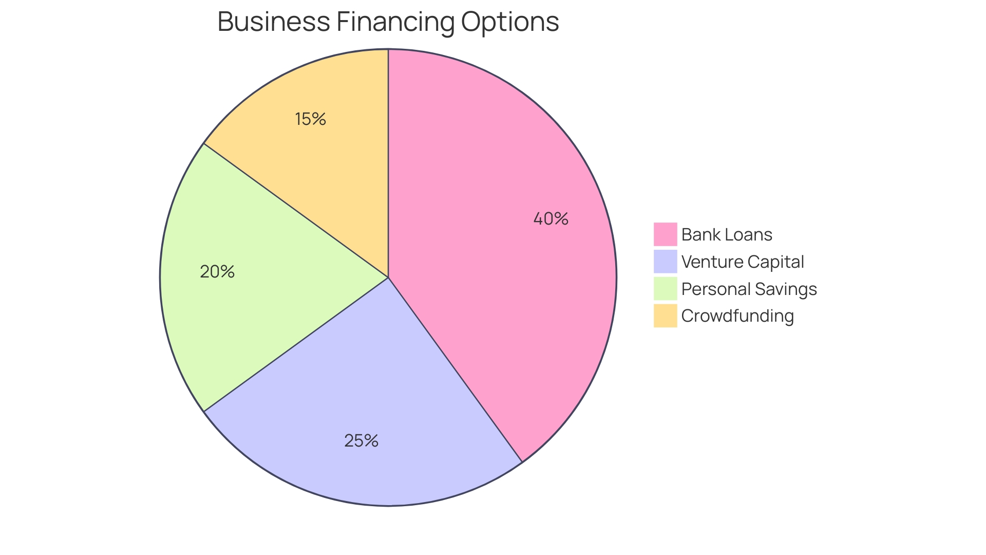 Proportional Distribution of Business Financing Options