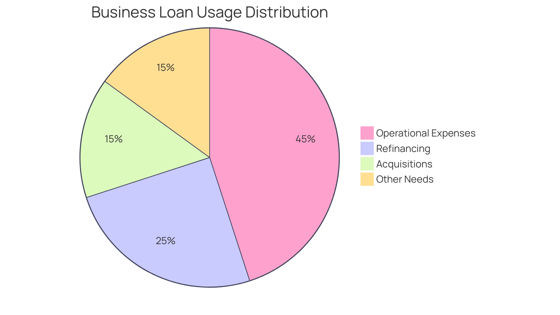 Proportional Distribution of Business Loans Usage