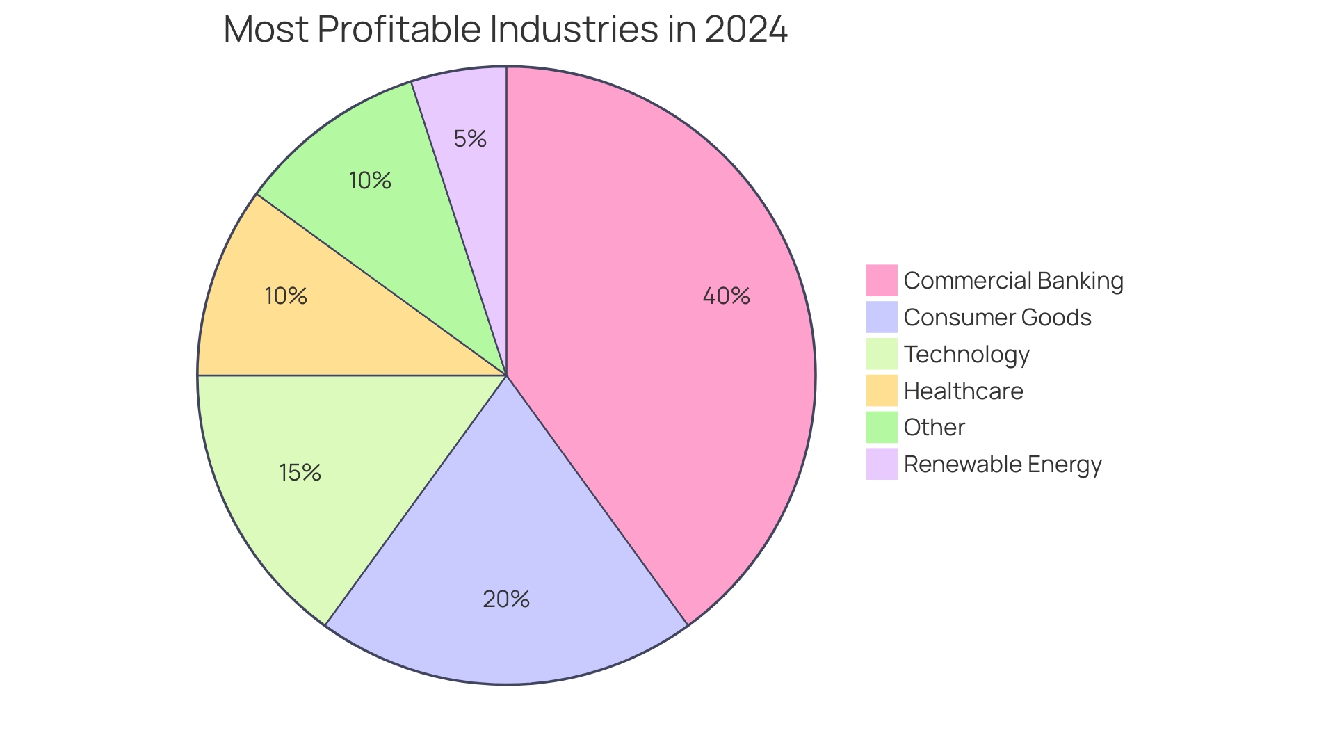 Proportional Distribution of Business Opportunities in 2024