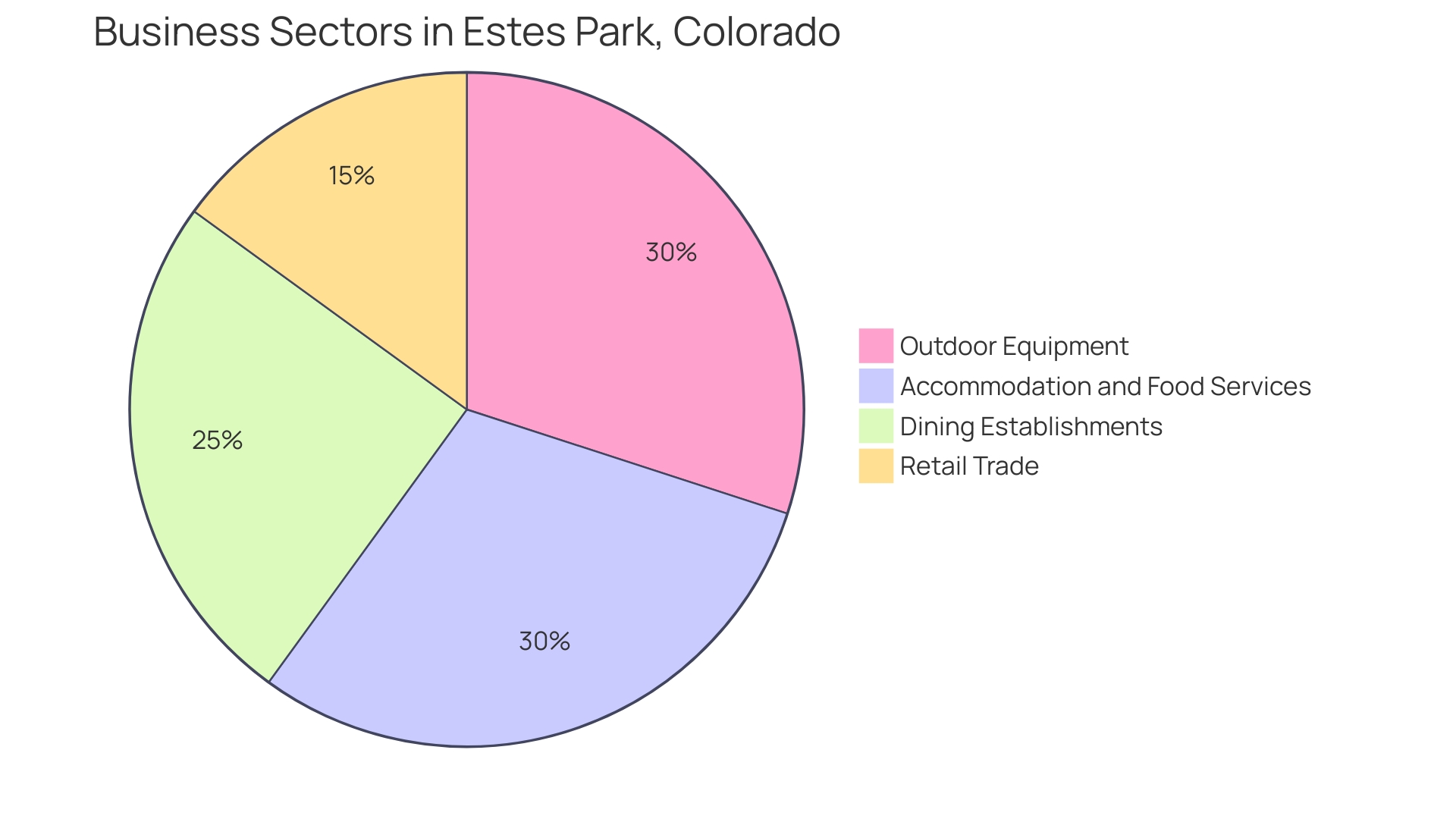 Proportional Distribution of Business Sectors in Estes Park