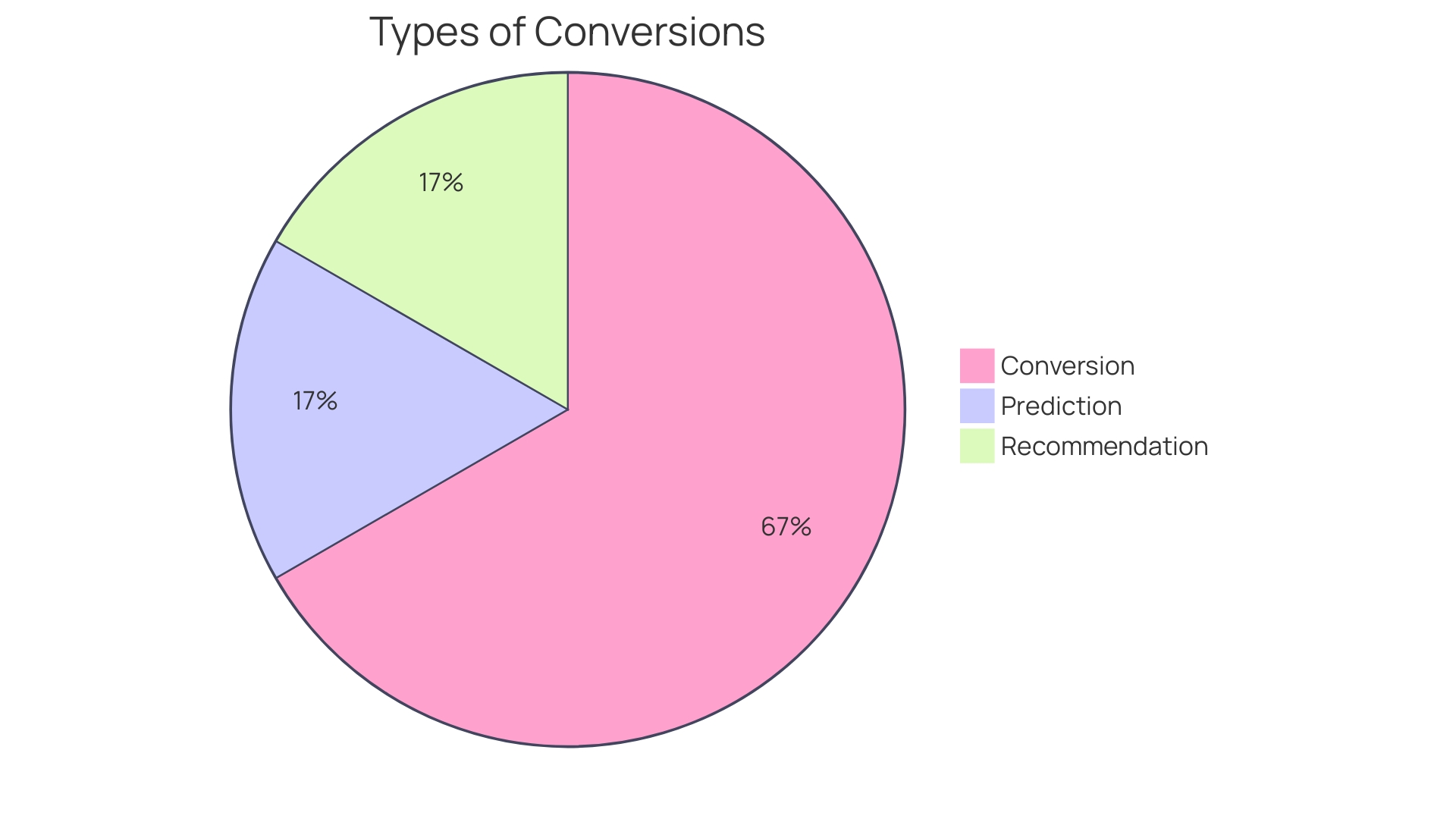 Proportional Distribution of Business Tools