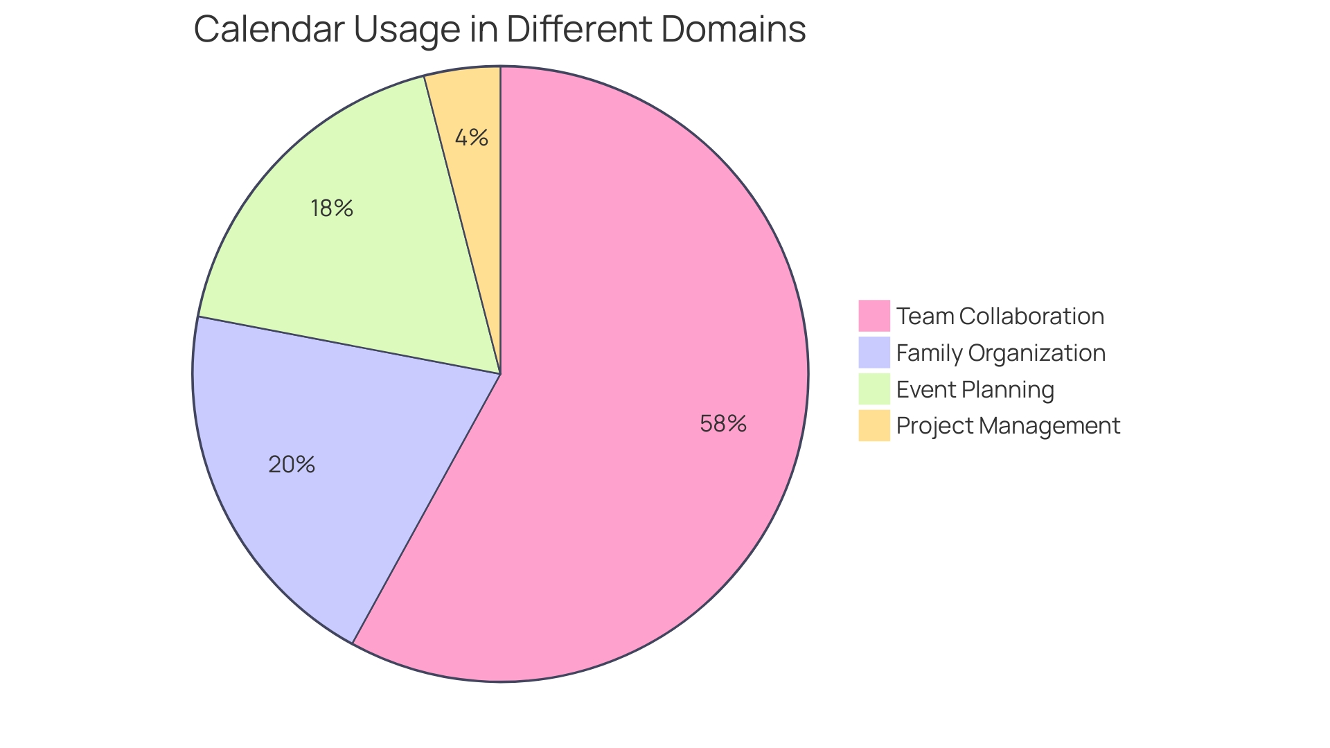 Proportional Distribution of Calendar Usage