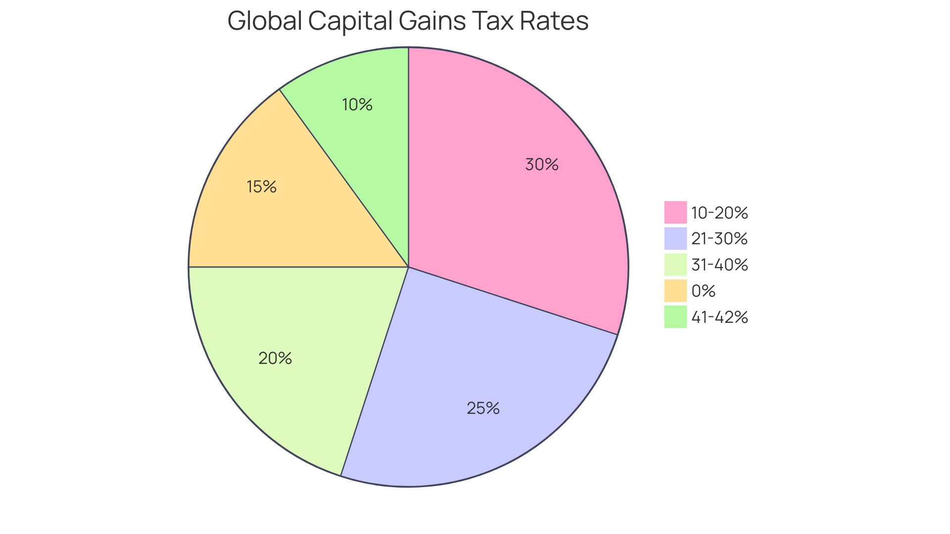 Proportional Distribution of Capital Gains Tax Rates