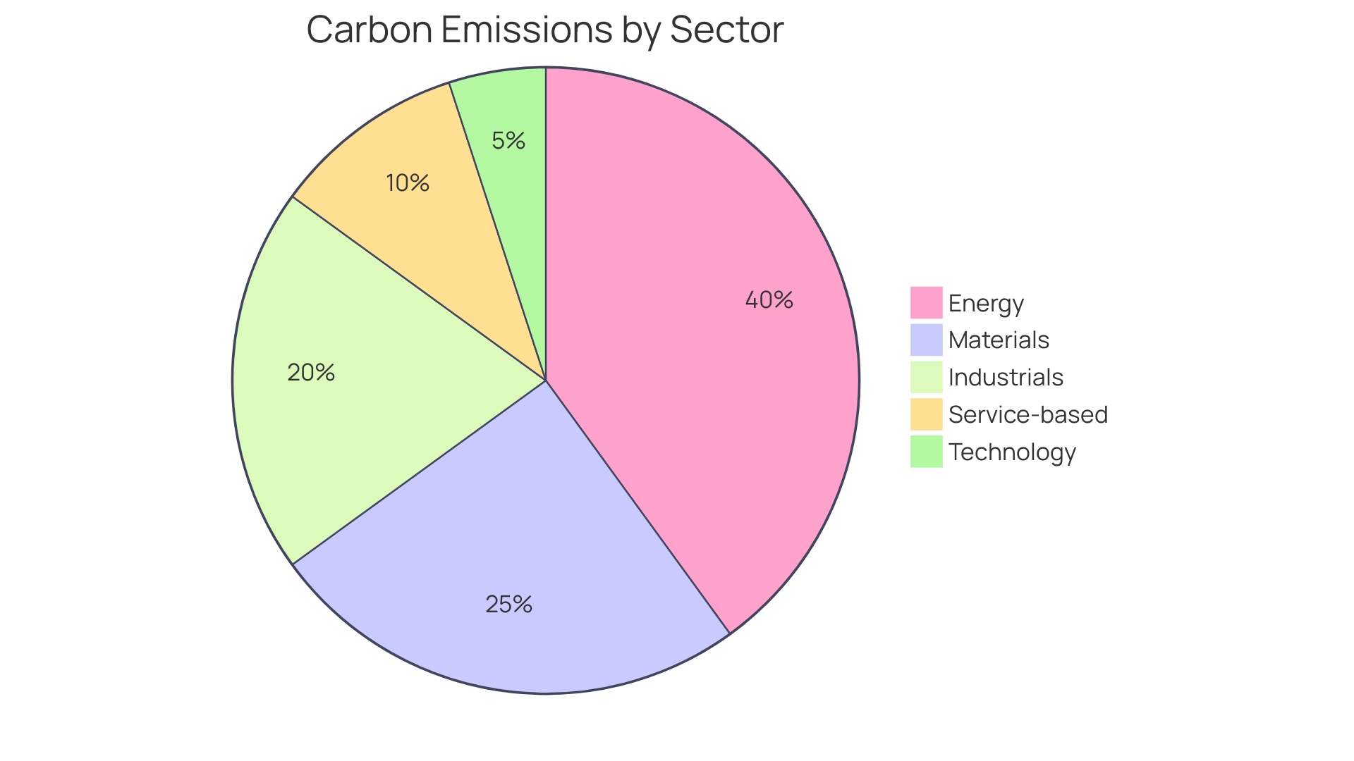 Proportional Distribution of Carbon-based Material Production