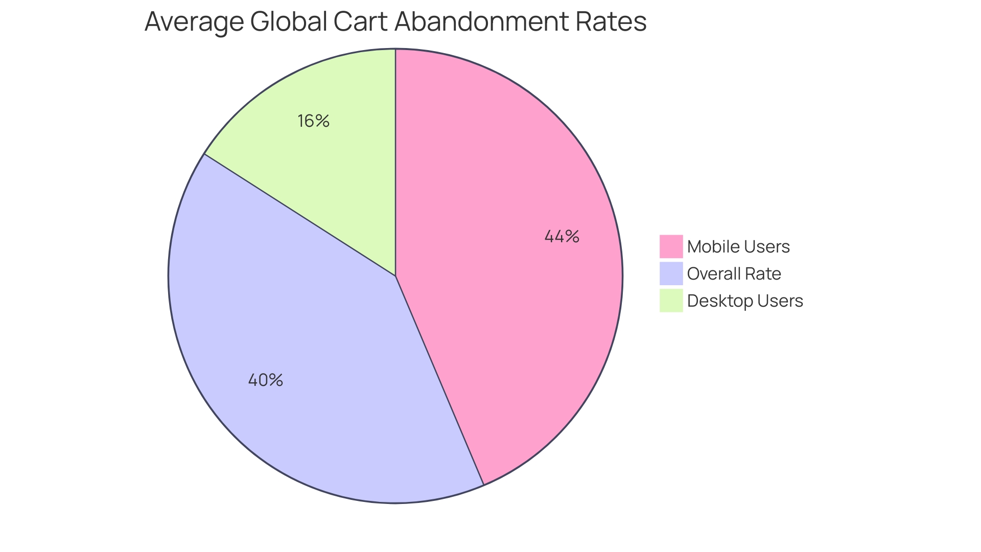 Proportional Distribution of Cart Abandonment Rates by Device