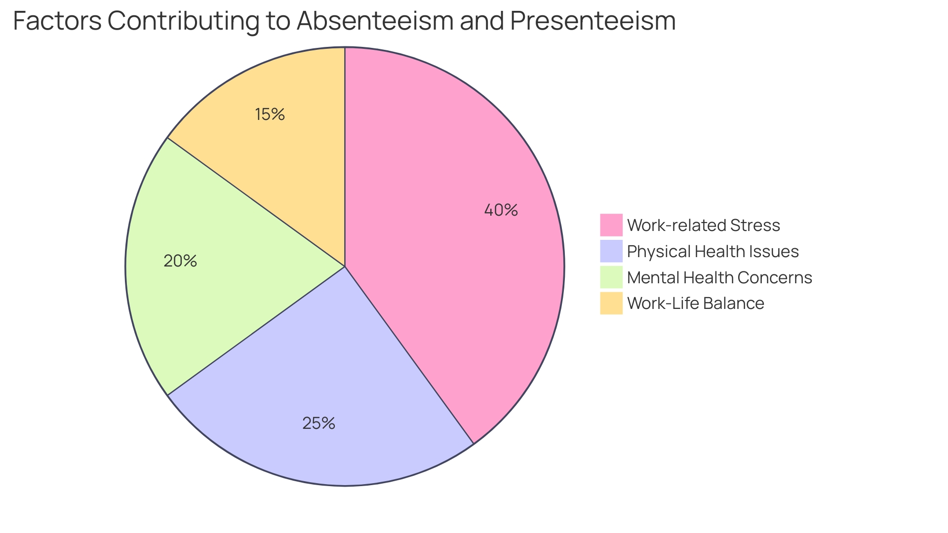 Proportional distribution of causes of absenteeism and presenteeism