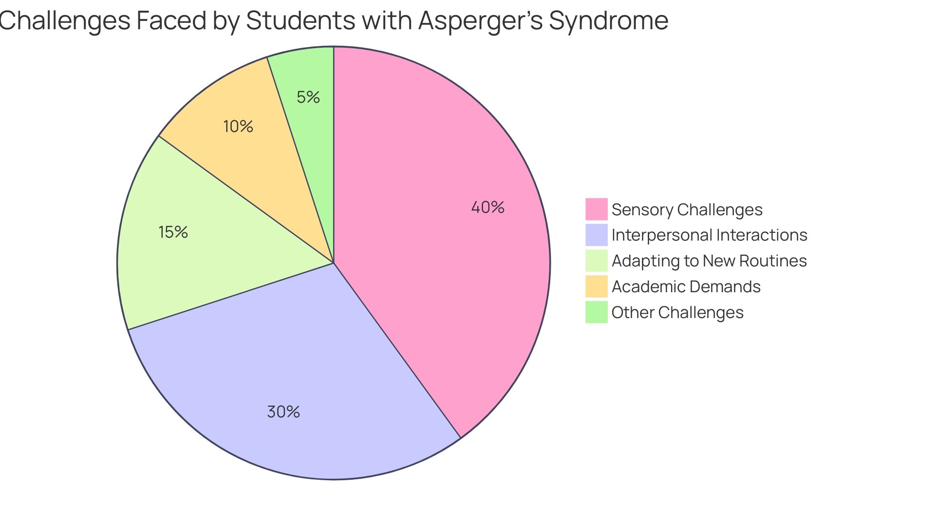 Proportional Distribution of Challenges Faced by Students with Asperger's Syndrome in Education