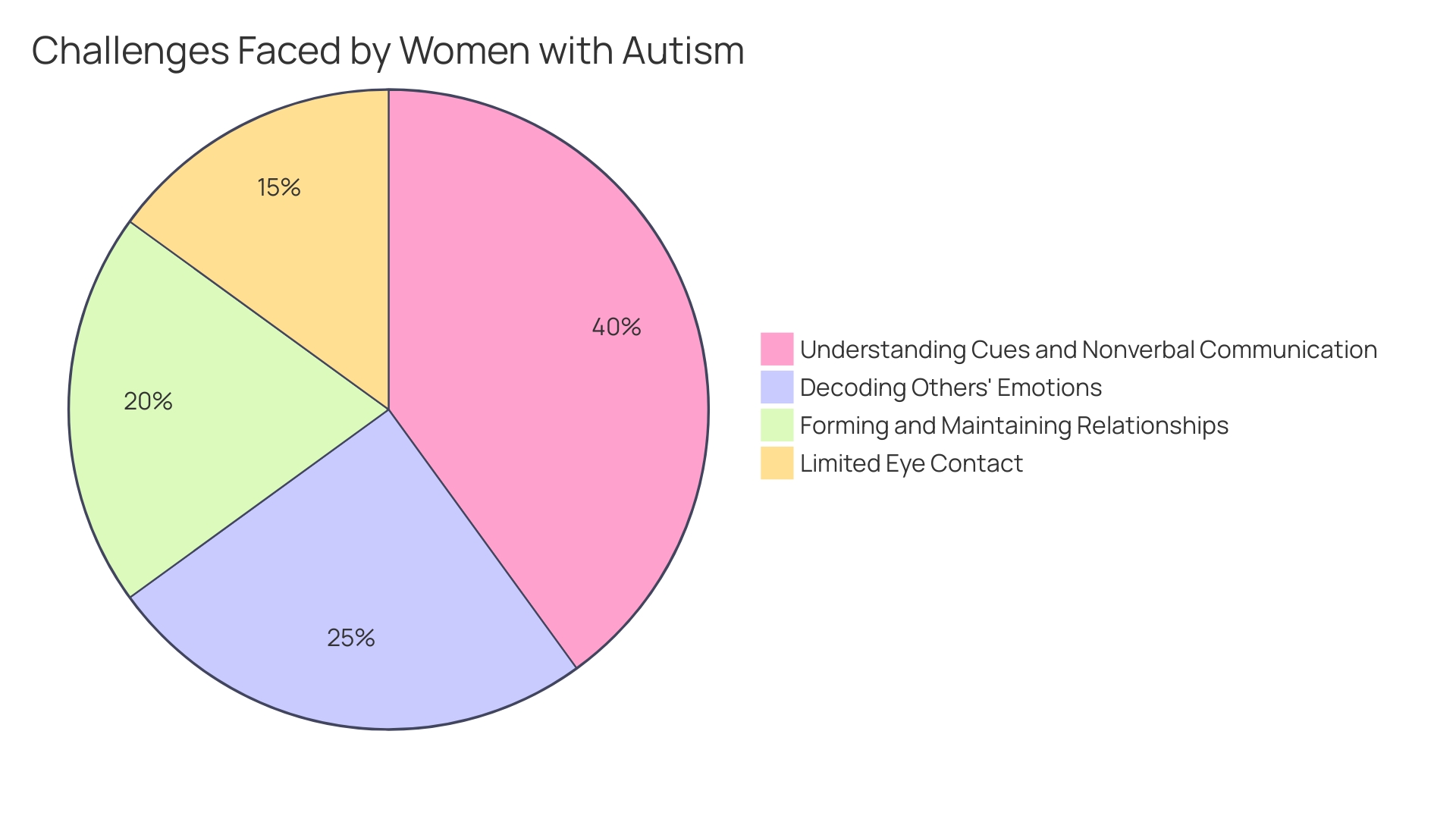 Proportional Distribution of Challenges Faced by Women with Autism