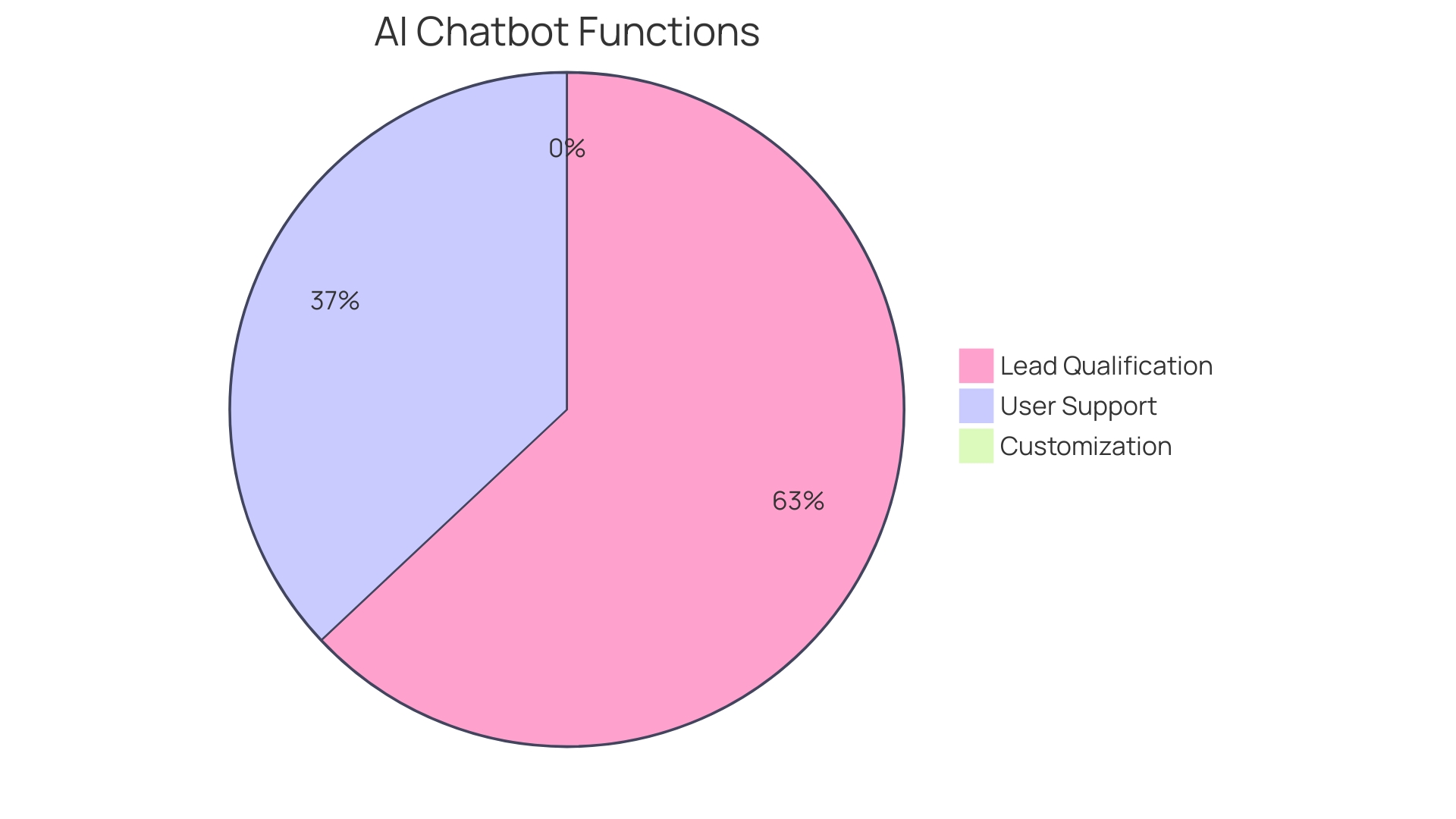 Proportional Distribution of Chatbot Functions