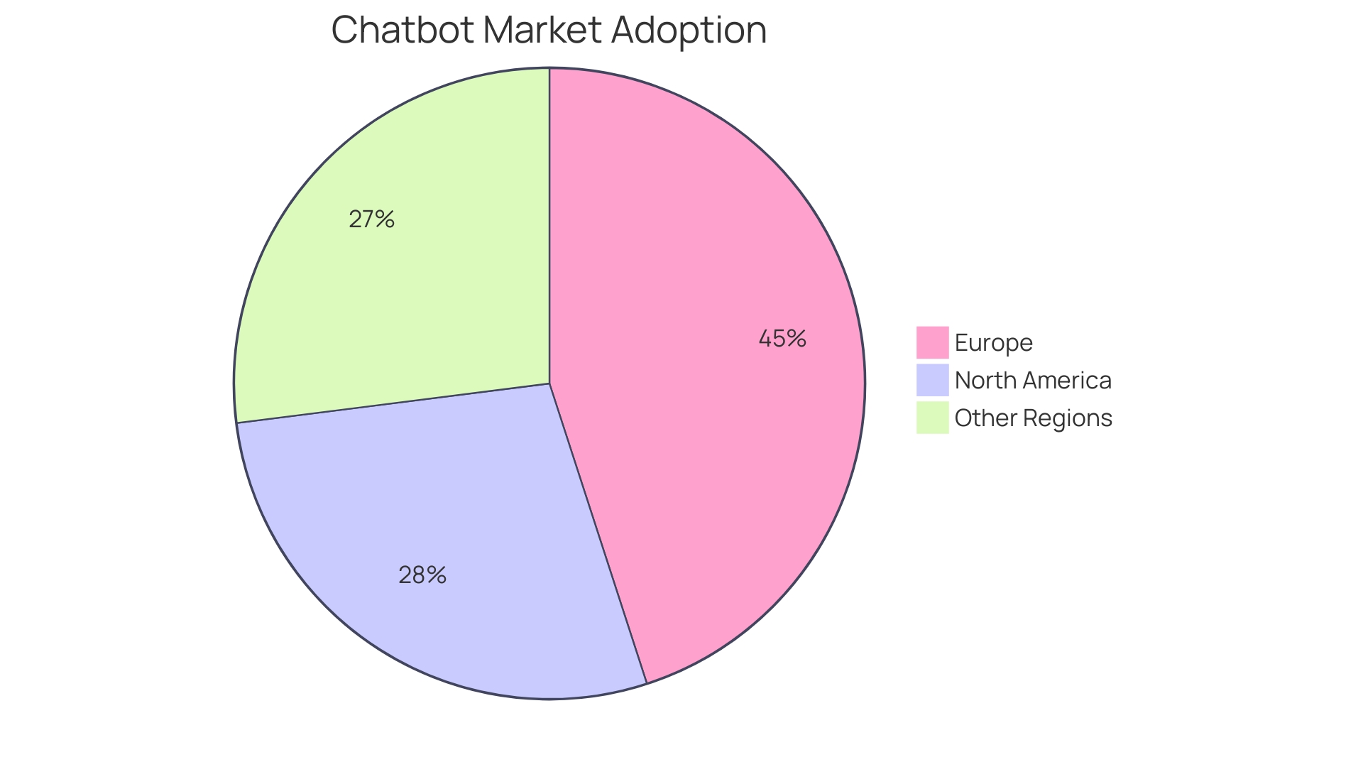 Proportional Distribution of Chatbot Market by Region