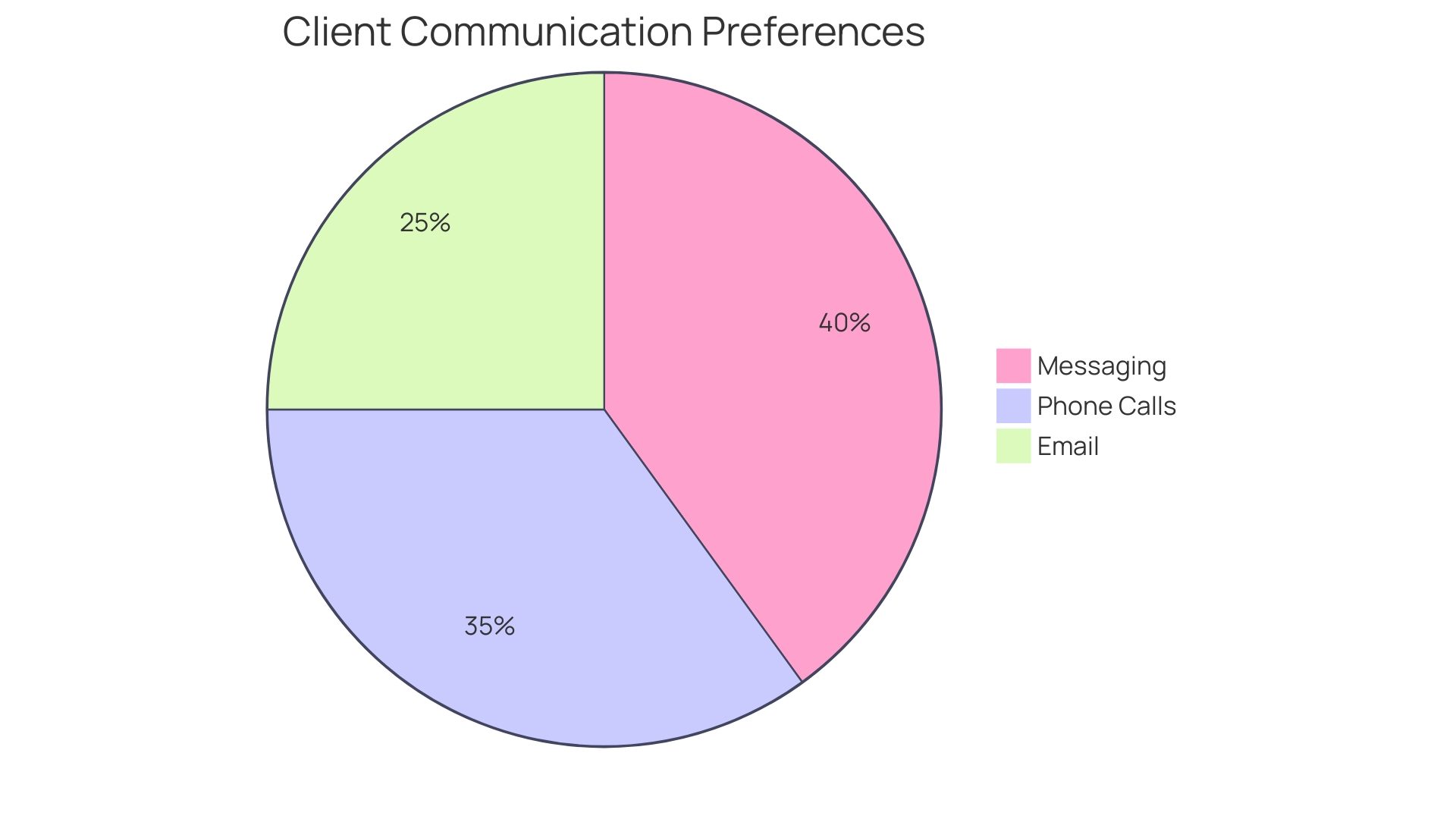 Proportional Distribution of Client Communication Preferences