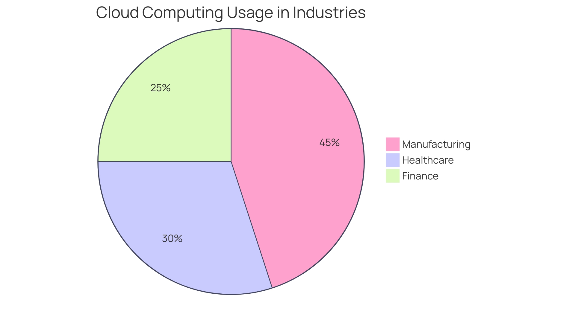 Proportional Distribution of Cloud Computing Usage by Industry