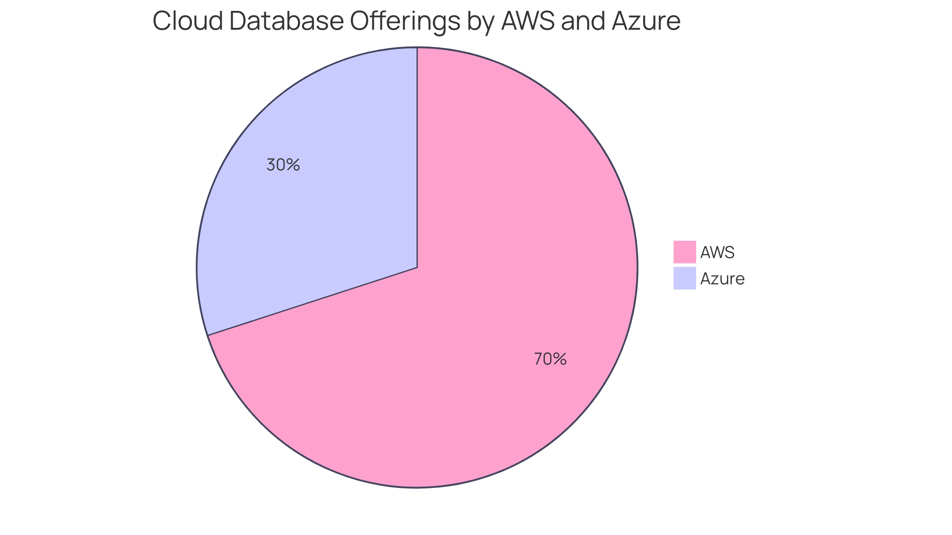 Proportional Distribution of Cloud Database Offerings