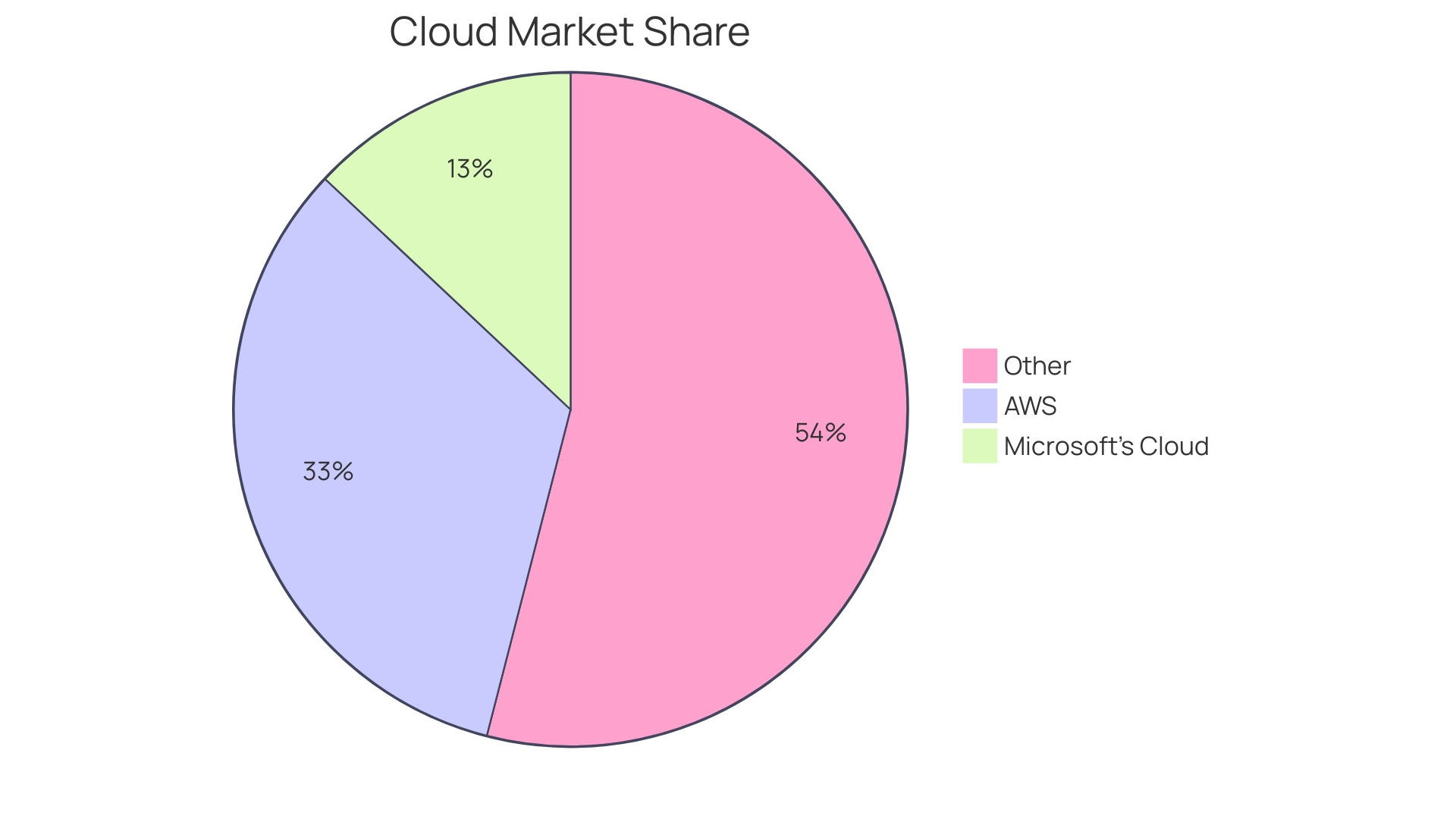 Proportional Distribution of Cloud Platforms for On-Premises Integration