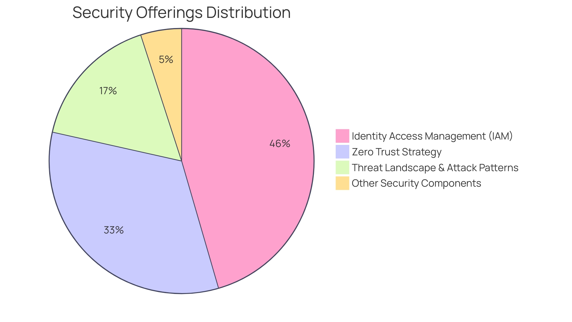 Proportional Distribution of Cloud Security Offerings