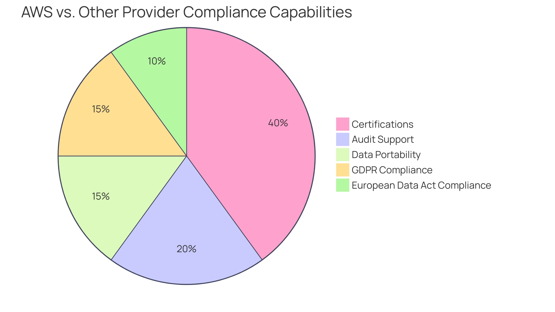 Proportional Distribution of Cloud Service Providers' Compliance Capabilities