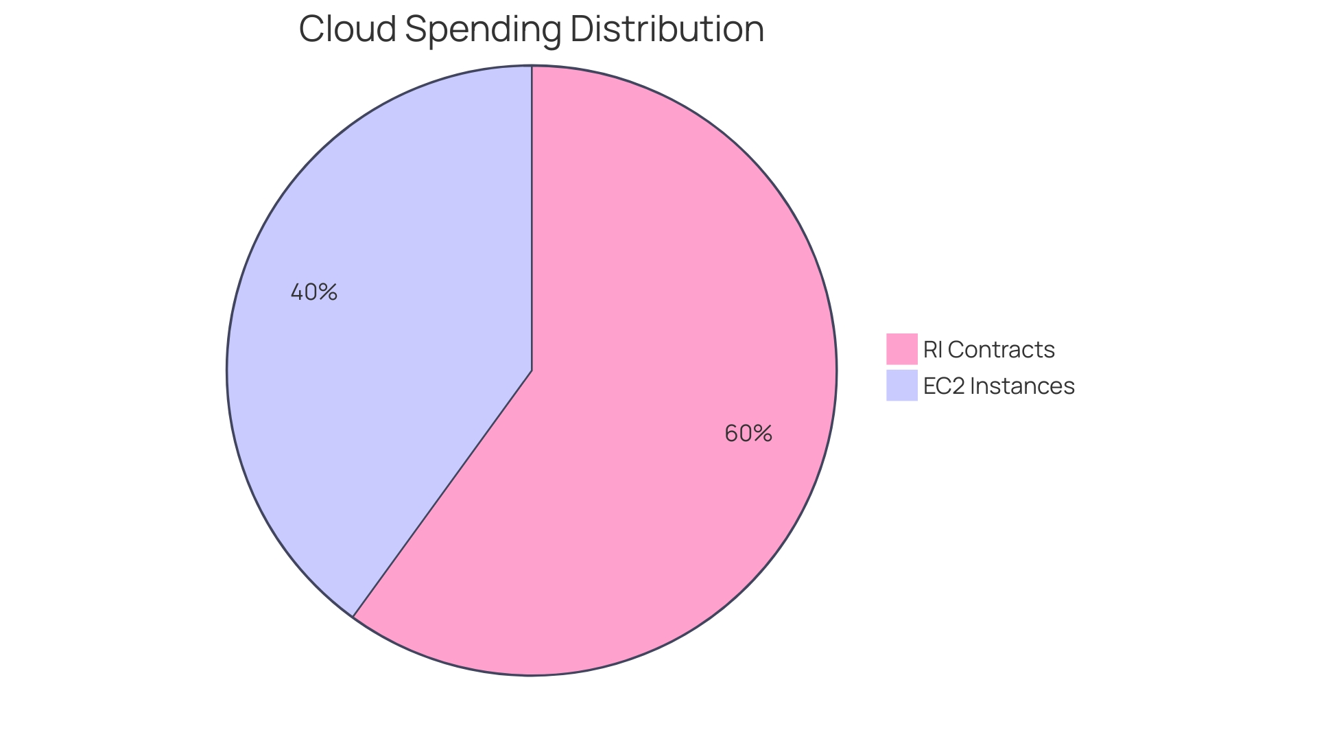 Proportional Distribution of Cloud Spending