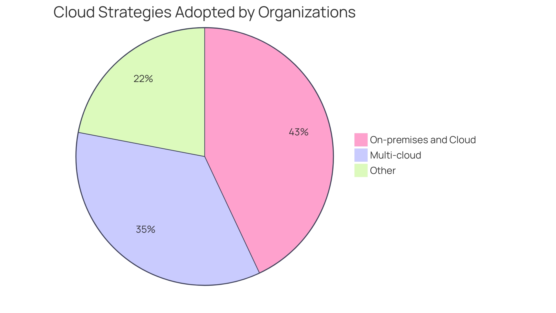 Proportional Distribution of Cloud Strategies