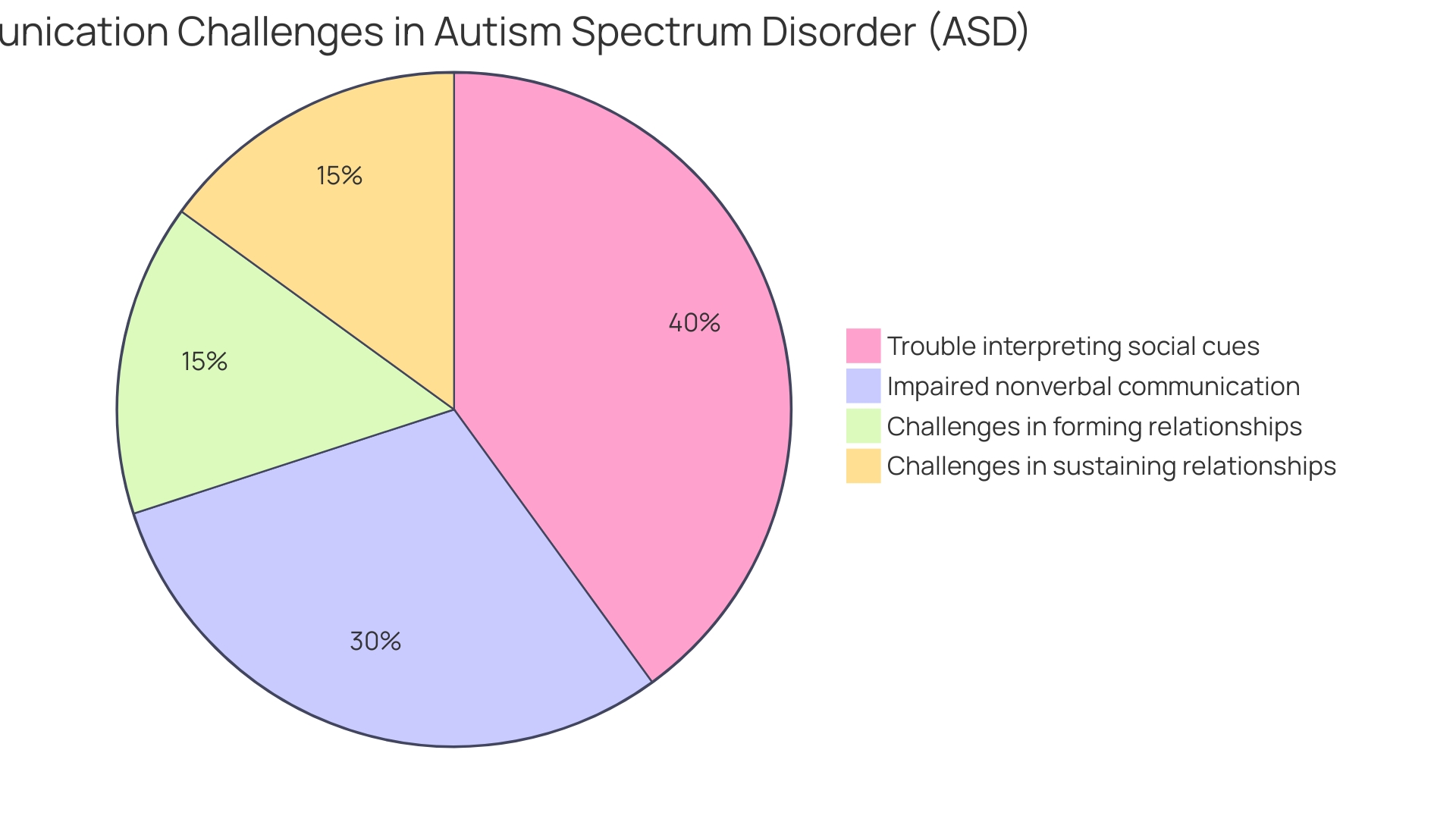 Proportional Distribution of Communication Challenges in Autism Spectrum Disorder