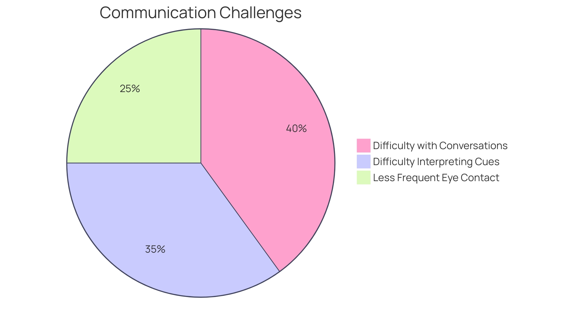 Proportional Distribution of Communication Challenges