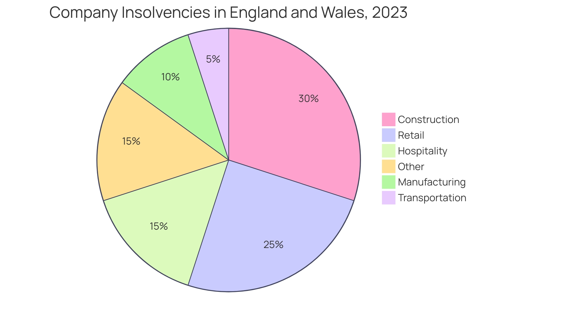 Proportional Distribution of Company Insolvencies in England and Wales (2023)