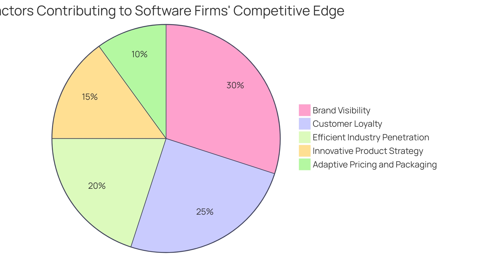 Proportional Distribution of Competitive Edge Factors in the Software Industry