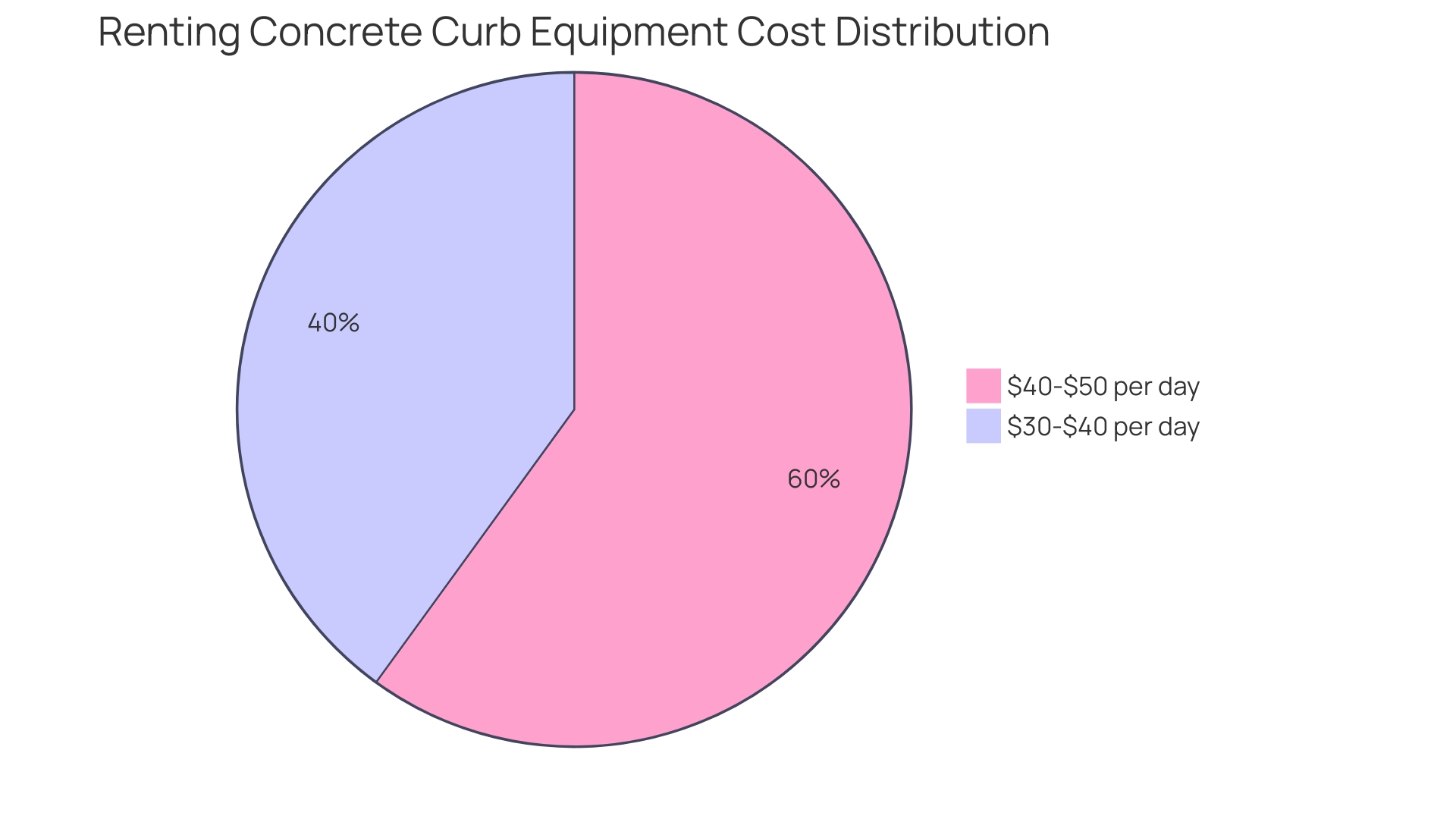 Proportional Distribution of Construction Equipment Rental Costs