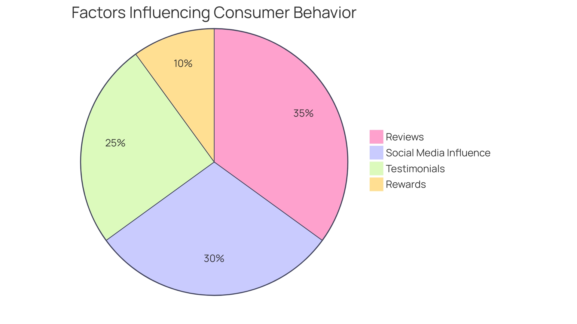 Proportional Distribution of Consumer Behavior Factors