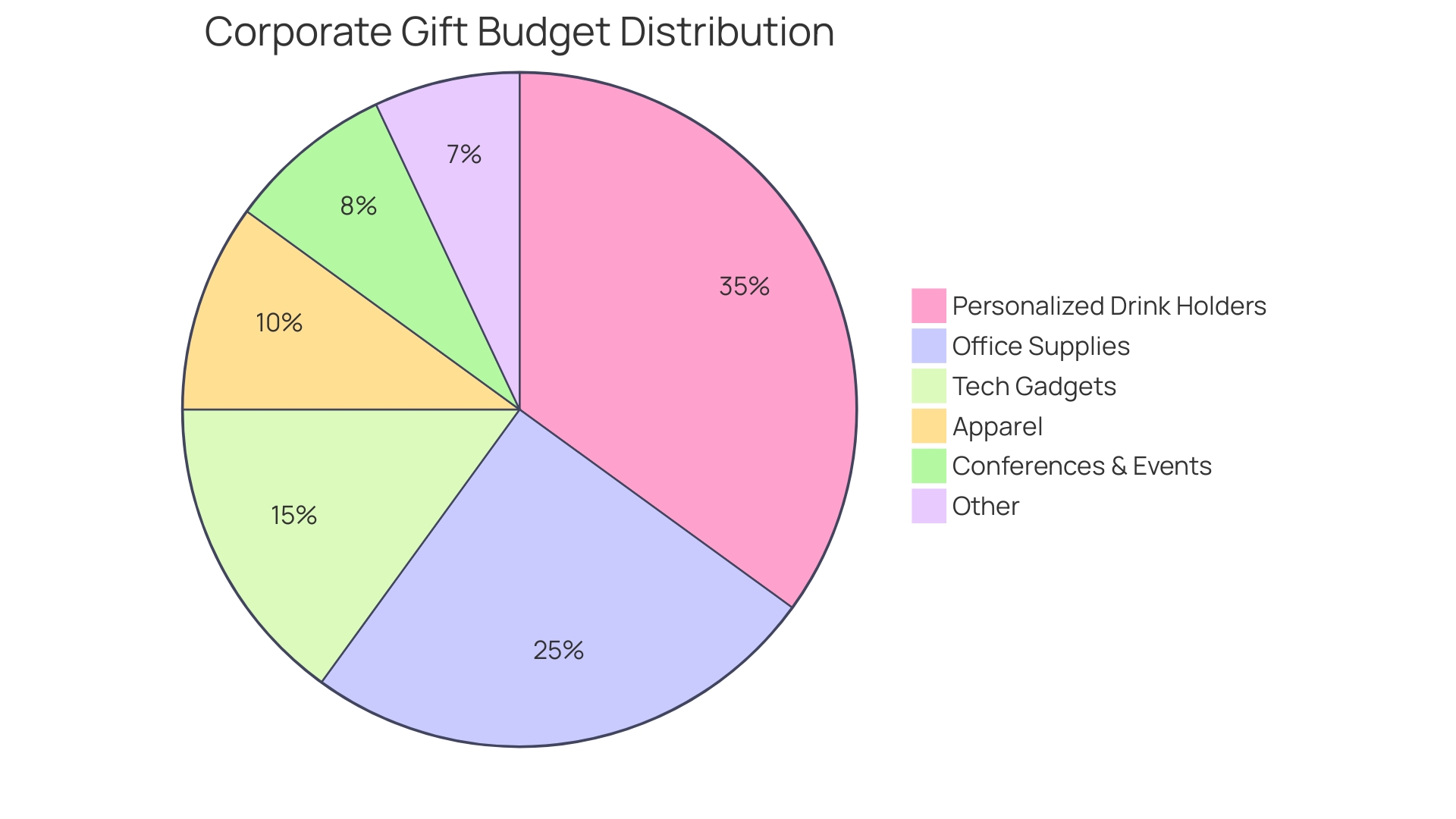 Proportional Distribution of Corporate Gift Budget Allocation