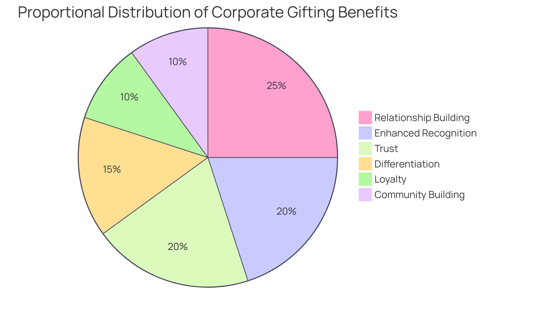 Proportional Distribution of Corporate Gifting Benefits