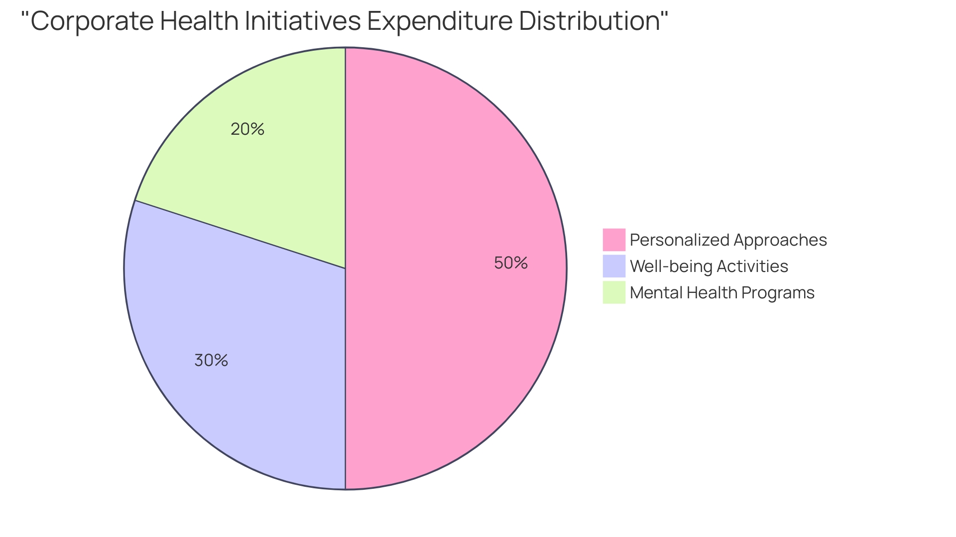 Proportional Distribution of Corporate Health Initiative Expenditure