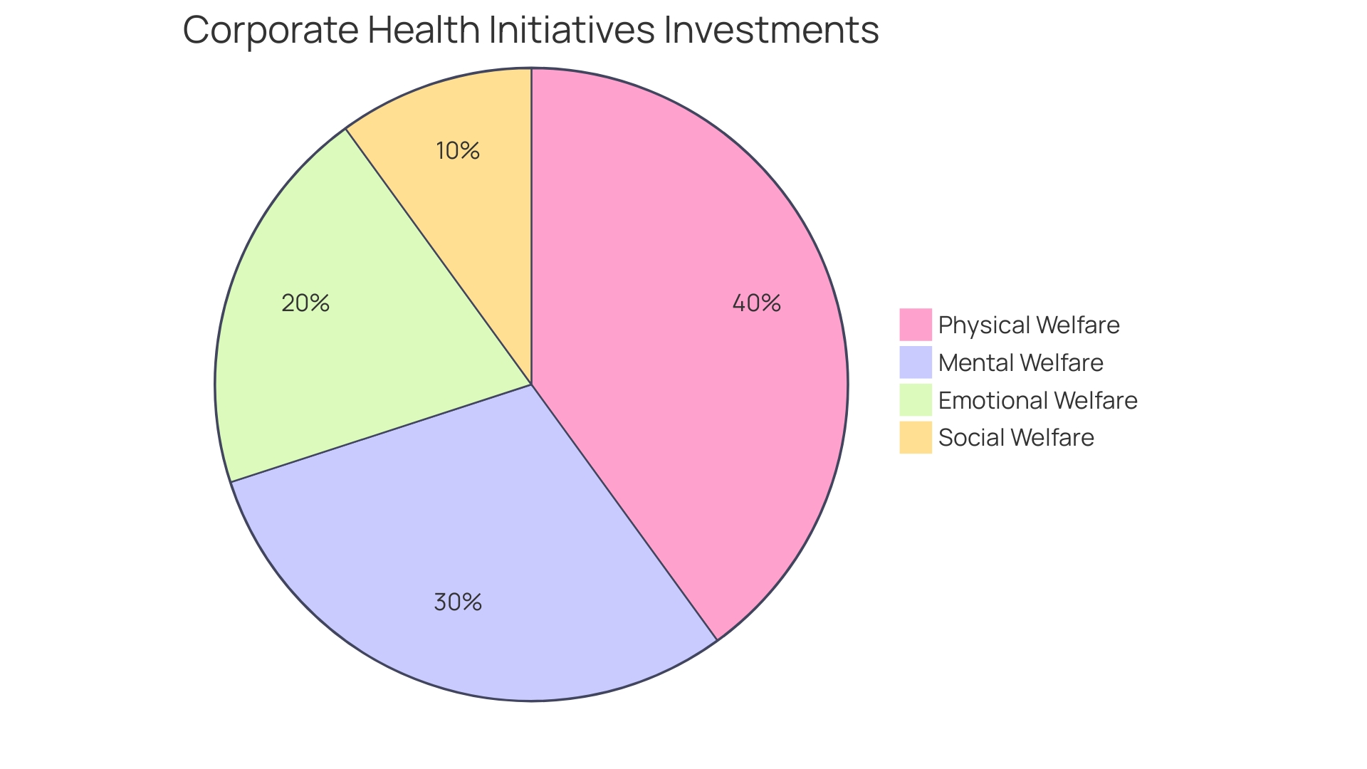 Proportional distribution of corporate health initiative investments