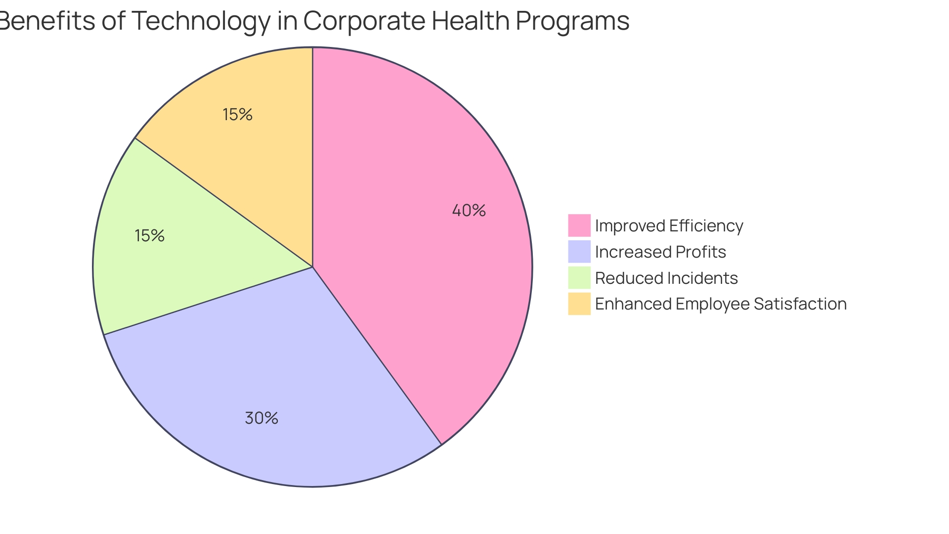 Proportional Distribution of Corporate Health Program Benefits