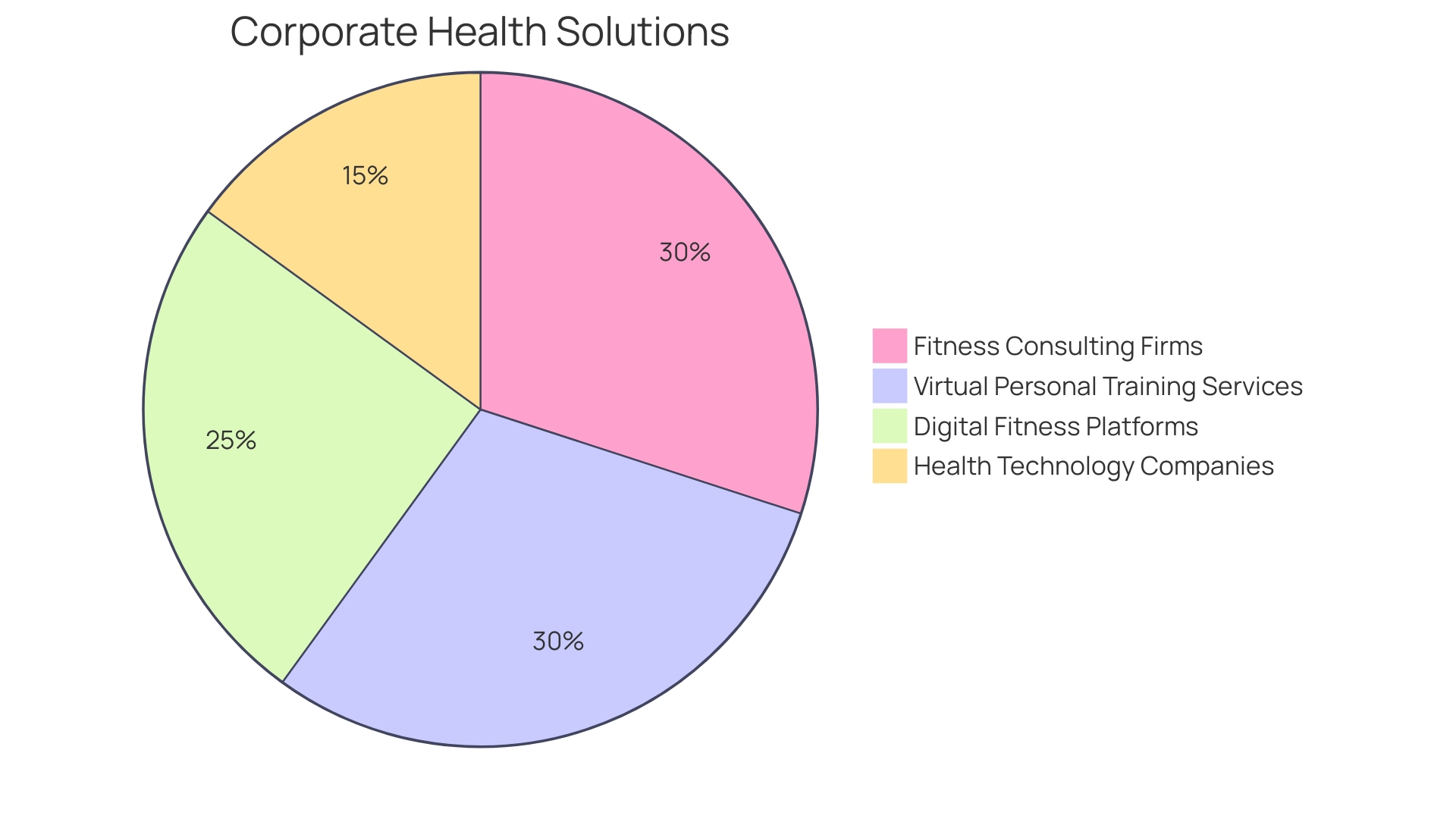 Proportional Distribution of Corporate Health Solutions