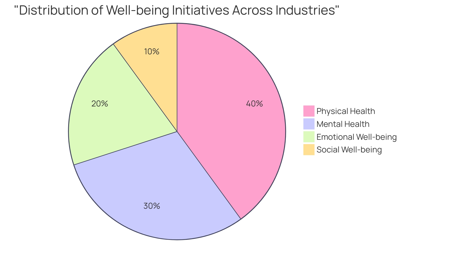 Proportional Distribution of Corporate Well-being Initiatives