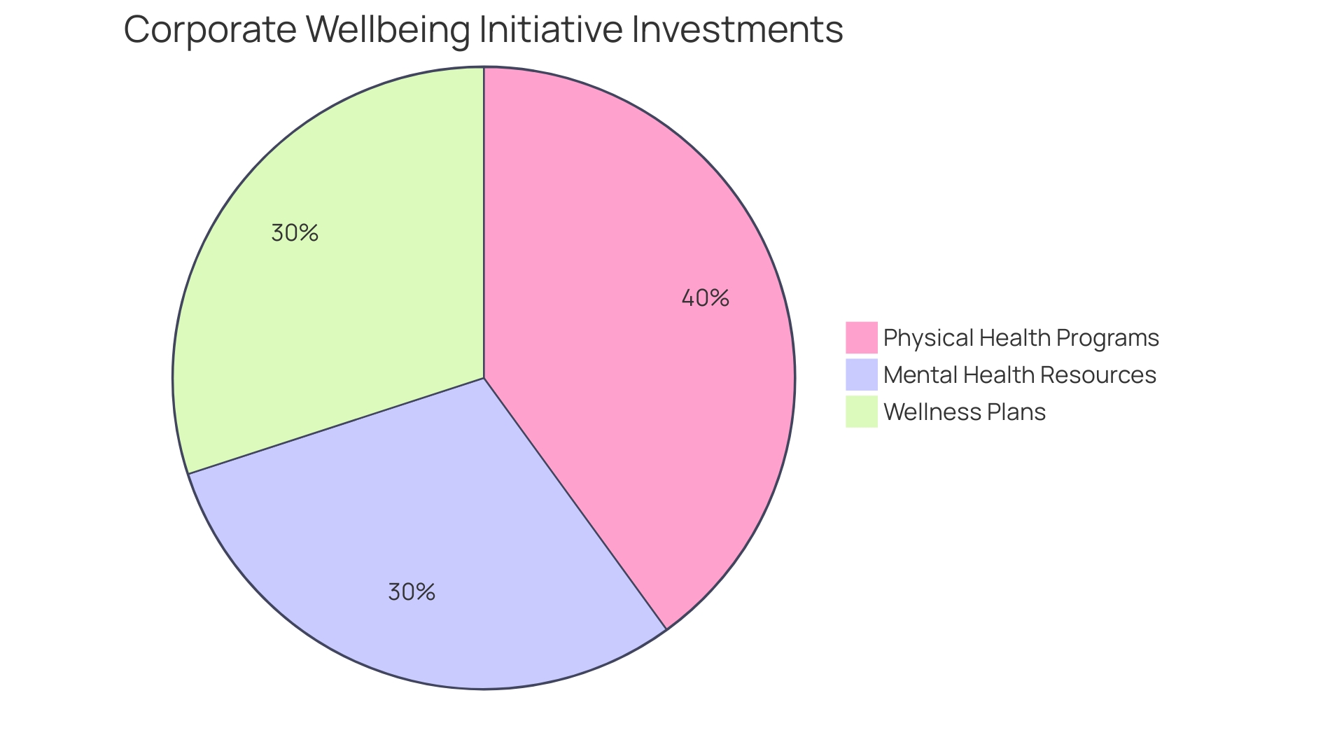 Proportional Distribution of Corporate Wellbeing Initiative Investments