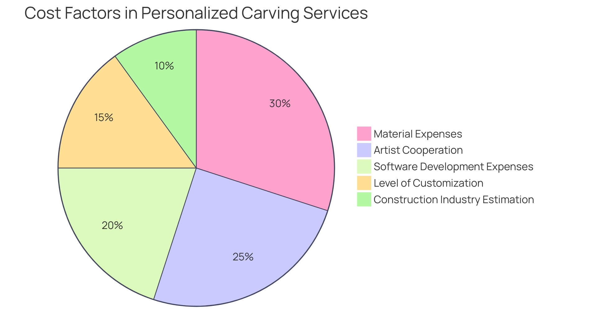 Proportional Distribution of Cost Factors in Personalized Carving Services