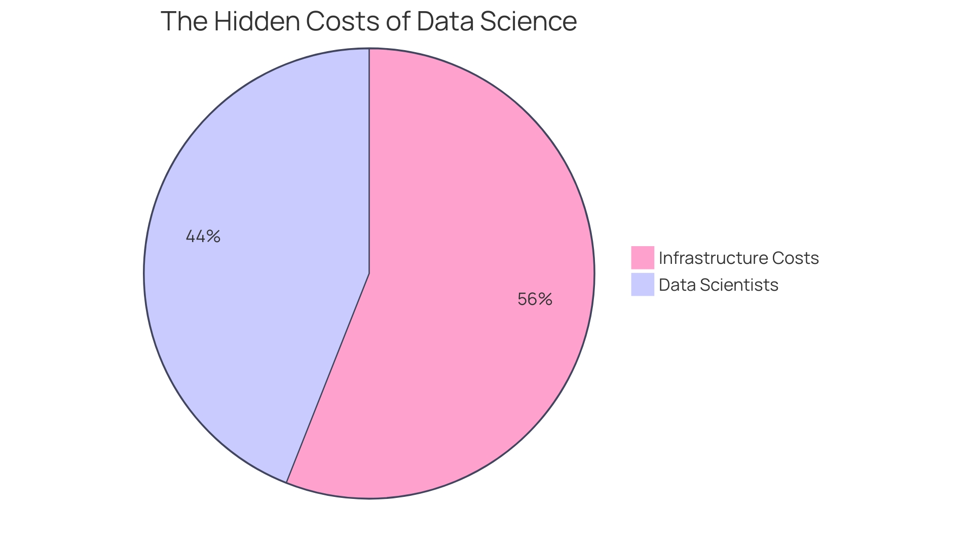 Proportional Distribution of Cost Optimization Strategies