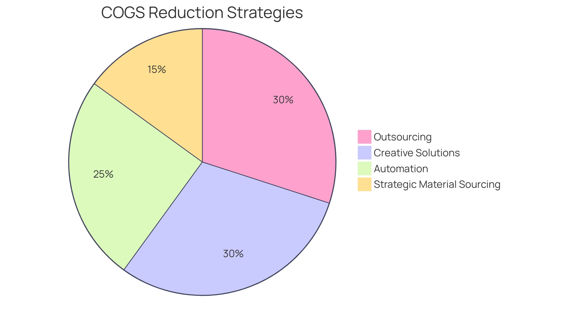 Proportional Distribution of Cost Reduction Strategies