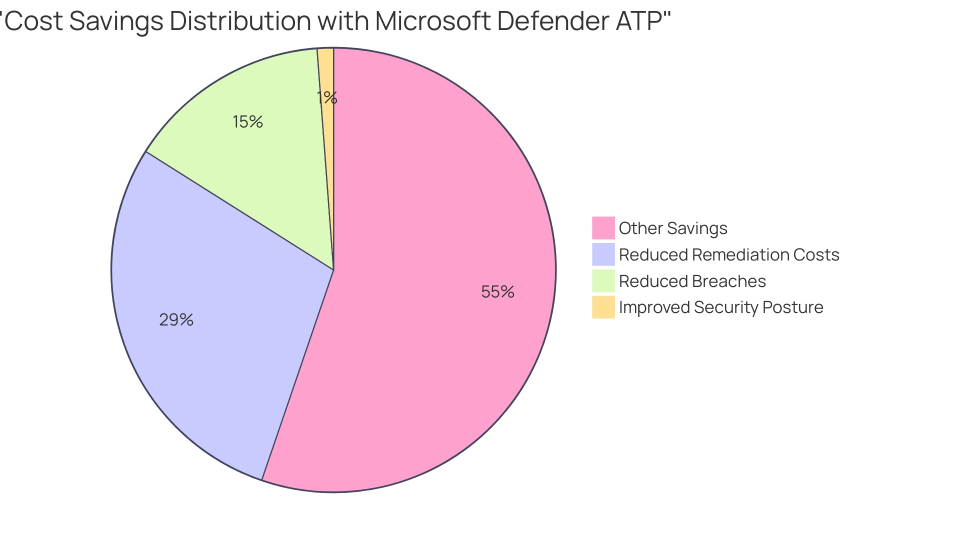 Proportional Distribution of Cost Savings