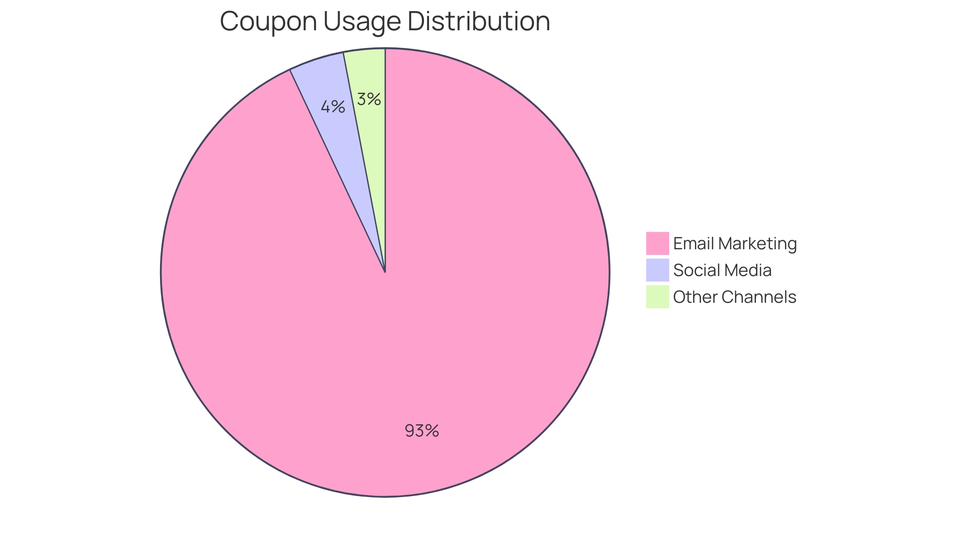 Proportional Distribution of Coupon Usage